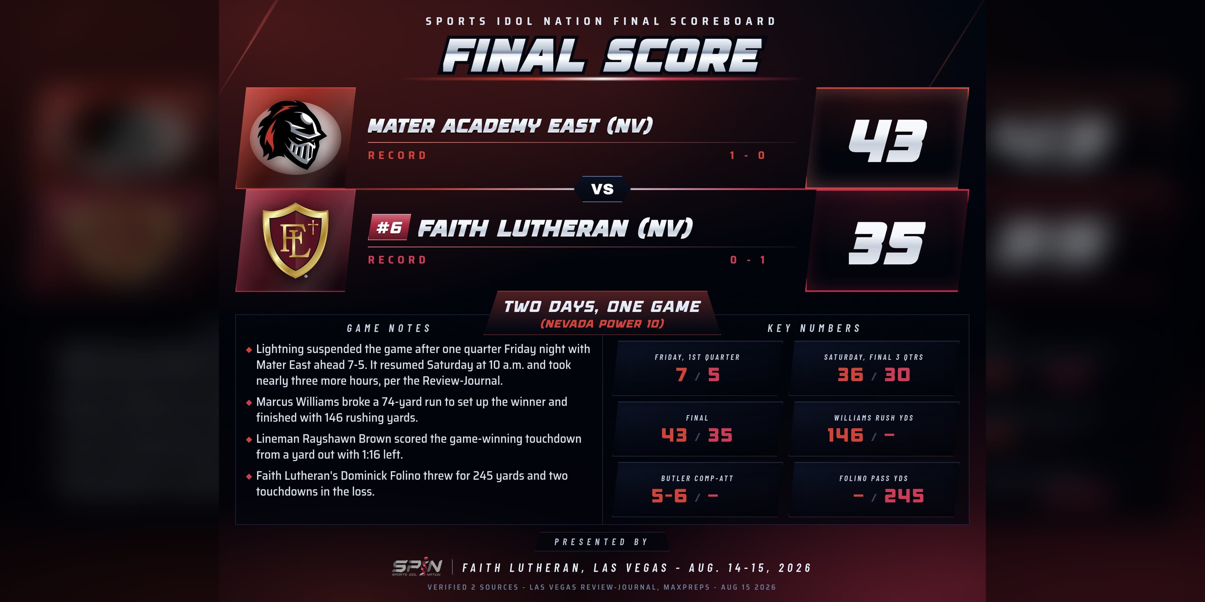 SPIN results card showing Mater Academy East 43, Faith Lutheran 35 in Las Vegas across Aug. 14 and 15, 2026, with the Mater Academy East knight and Faith Lutheran shield logos and a Nevada No. 6 rank chip.
