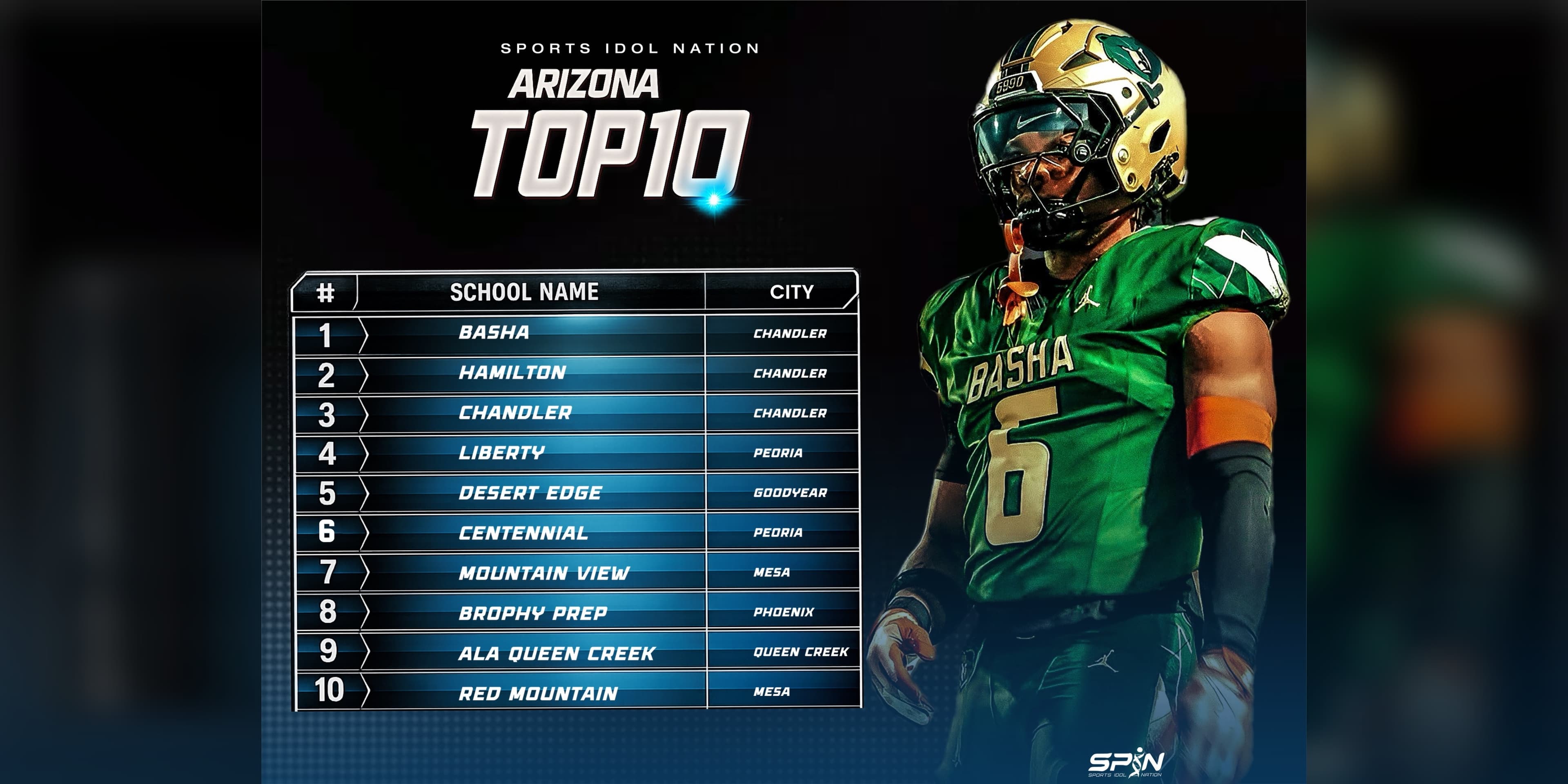 SPIN Sports Idol Nation 2026 Arizona high school football Top 10 rankings card: 1 Basha (Chandler), 2 Hamilton (Chandler), 3 Chandler, 4 Liberty (Peoria), 5 Desert Edge (Goodyear), 6 Centennial (Peoria), 7 Mountain View (Mesa), 8 Brophy Prep (Phoenix), 9 ALA Queen Creek, 10 Red Mountain (Mesa), beside a Basha player in a green and gold uniform.