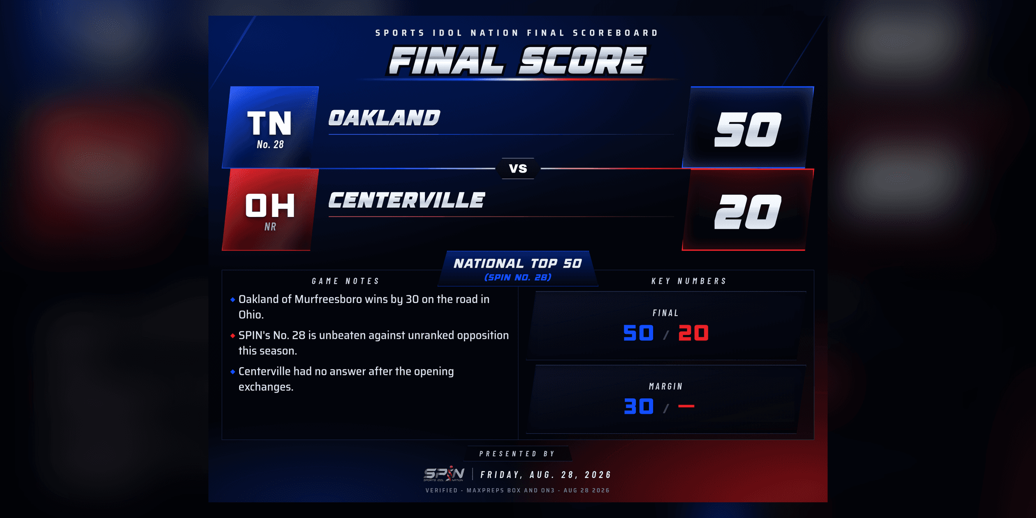SPIN final-score card: Oakland 50, Centerville 20, Friday, Aug. 28, 2026.