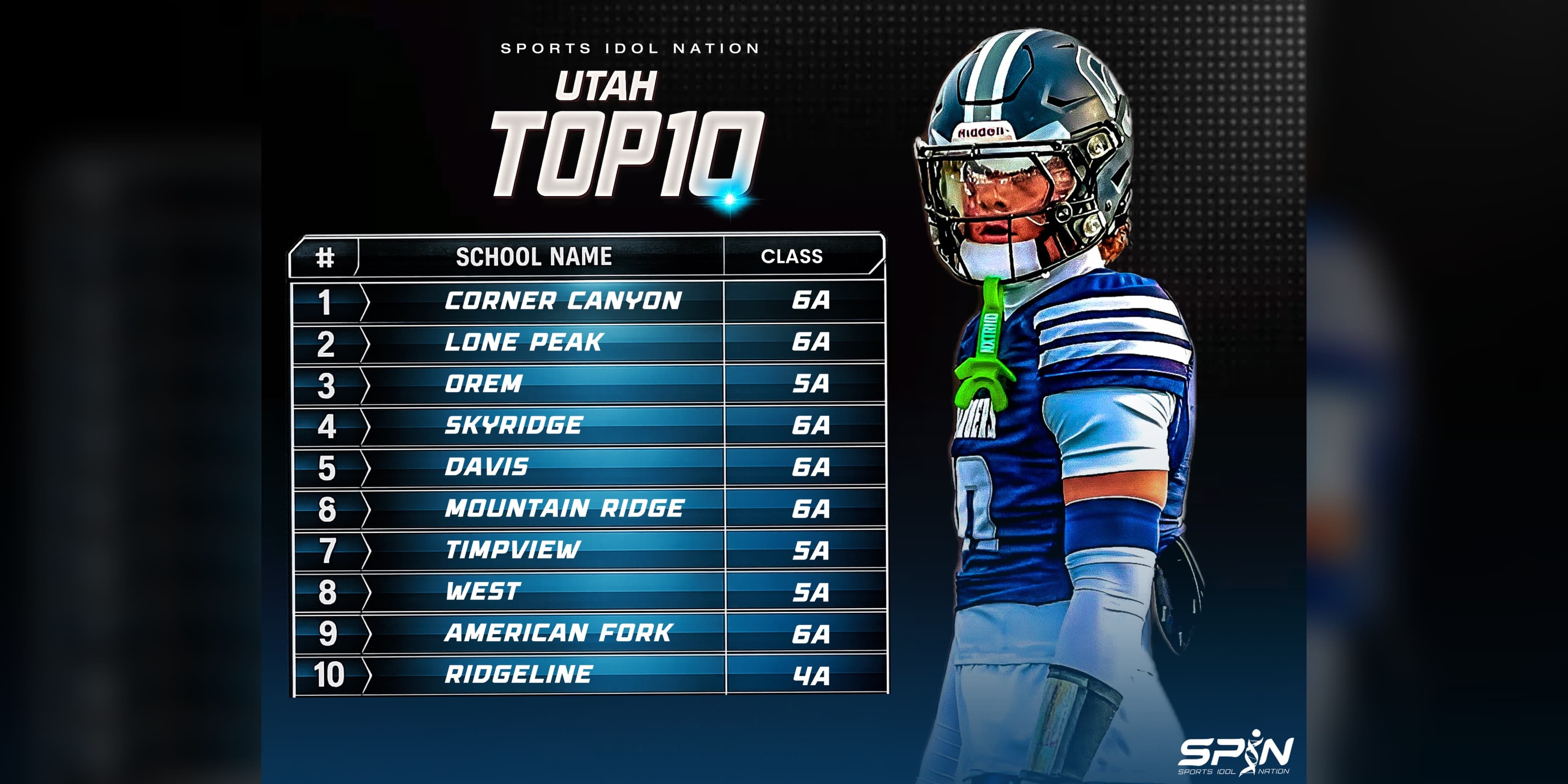 Sports Idol Nation Utah Top 10 preseason football rankings graphic with Corner Canyon at No. 1, fronted by Corner Canyon defensive back Diesel Dart in a navy Chargers uniform.