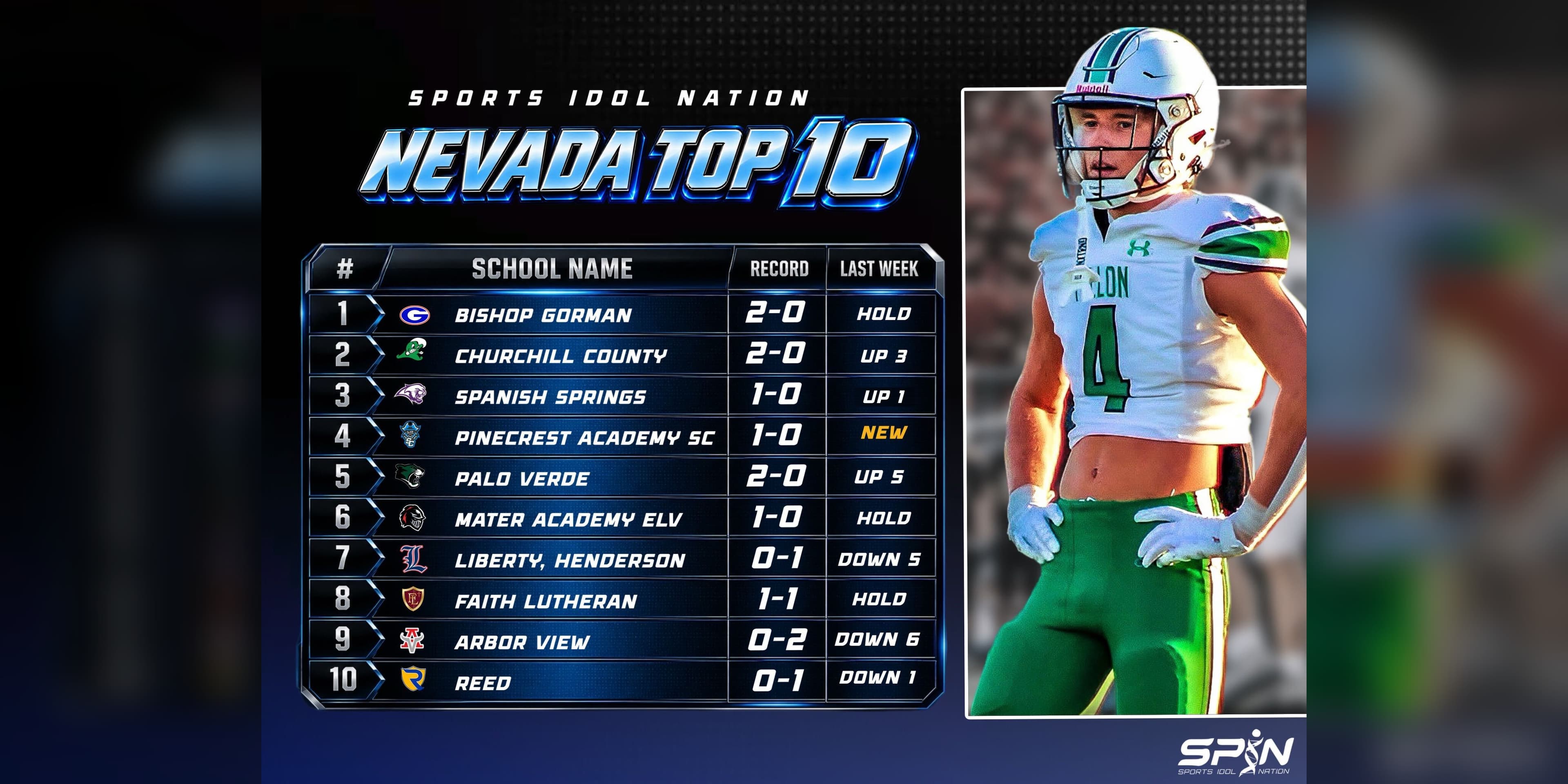 SPIN Nevada Top 10 card for Week 3, listing ten Nevada schools with logos, records and movement on blue and black plates. Bishop Gorman is first at 2-0, Churchill County second, Spanish Springs third, and Pinecrest Academy Sloan Canyon enters at fourth. At right, a Churchill County player in a white and green uniform wearing number four. The SPIN Sports Idol Nation mark is at bottom right.
