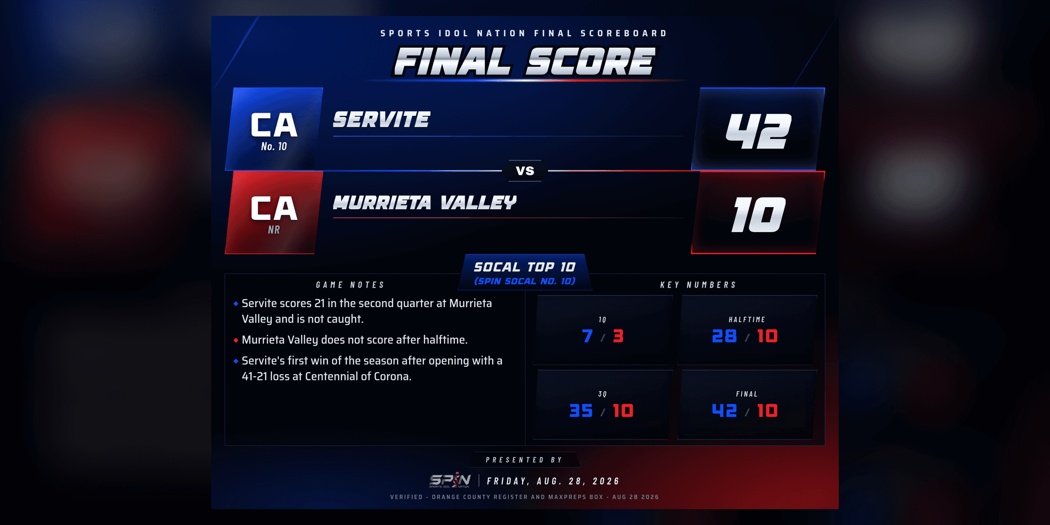 SPIN final-score card: Servite 42, Murrieta Valley 10, Friday, Aug. 28, 2026.