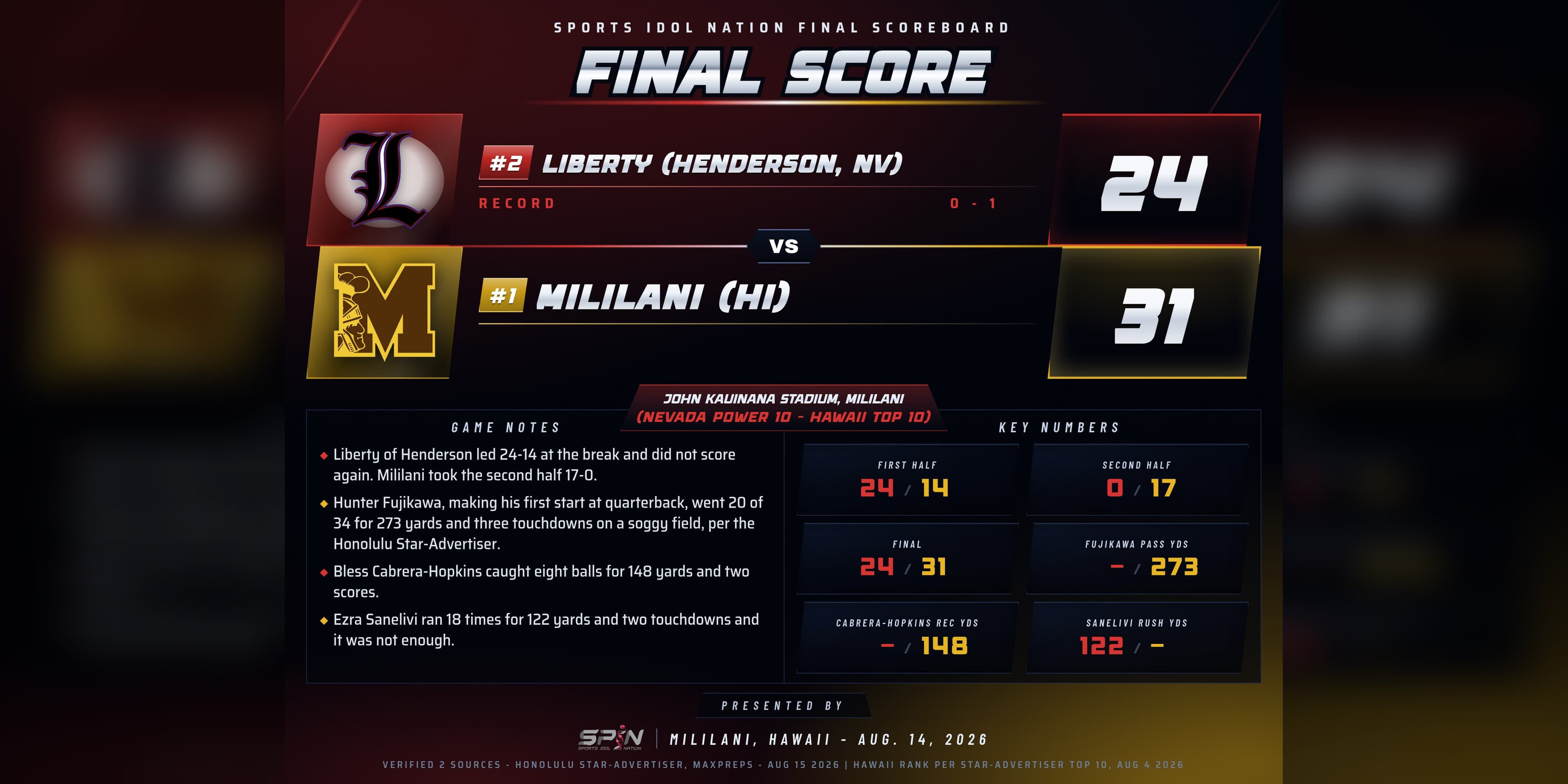 SPIN results card showing Mililani of Hawaii 31, Liberty of Henderson, Nevada 24 at John Kauinana Stadium on Aug. 14, 2026, with the Liberty and Mililani school logos and Nevada No. 2 and Hawaii No. 1 rank chips.