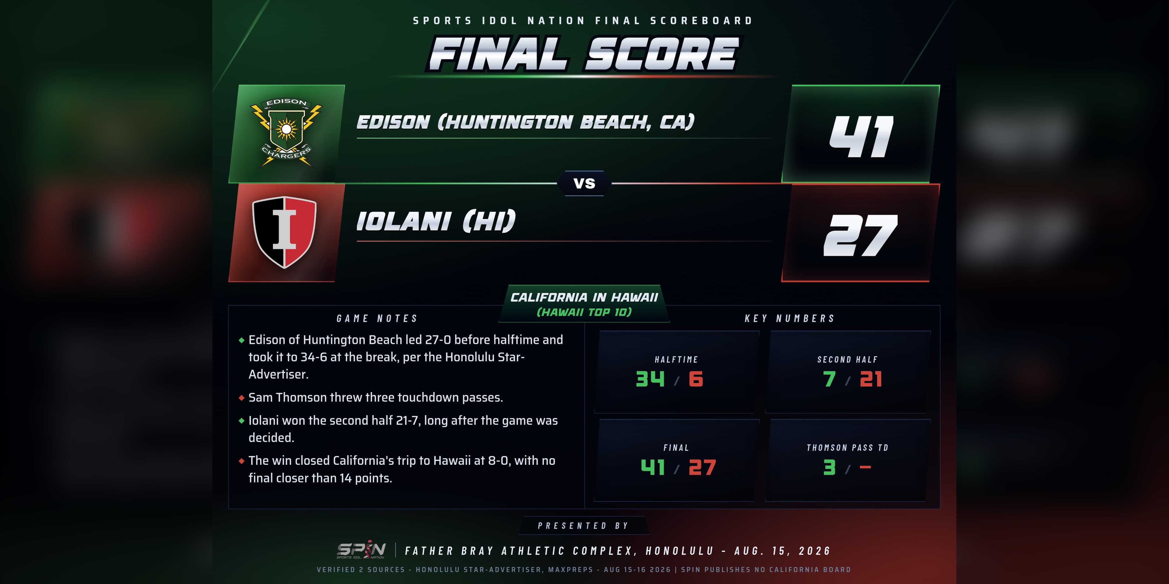 SPIN results card showing Edison of Huntington Beach, California 41, Iolani of Honolulu 27 at the Father Bray Athletic Complex on Aug. 15, 2026, with the Edison Chargers crest and the Iolani Raiders shield.