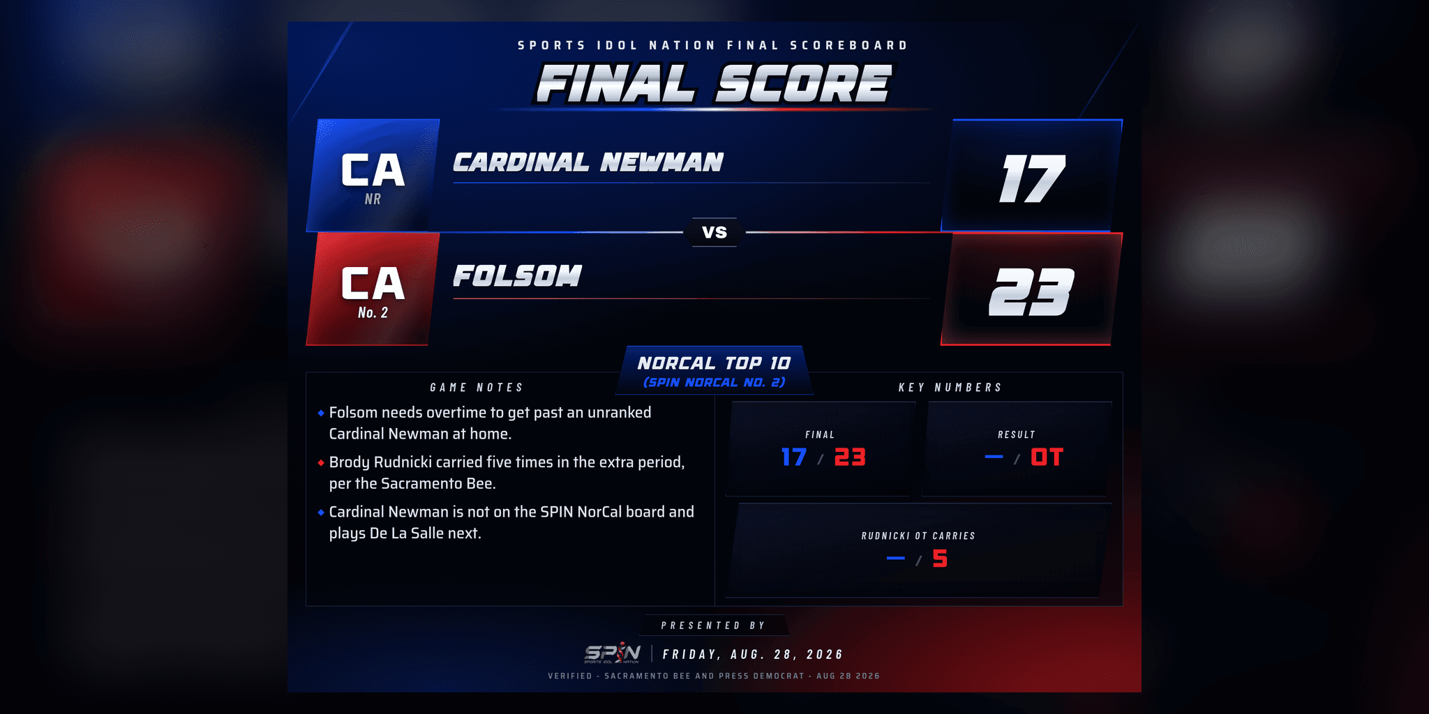 SPIN final-score card: Folsom 23, Cardinal Newman 17 in overtime, Friday, Aug. 28, 2026.