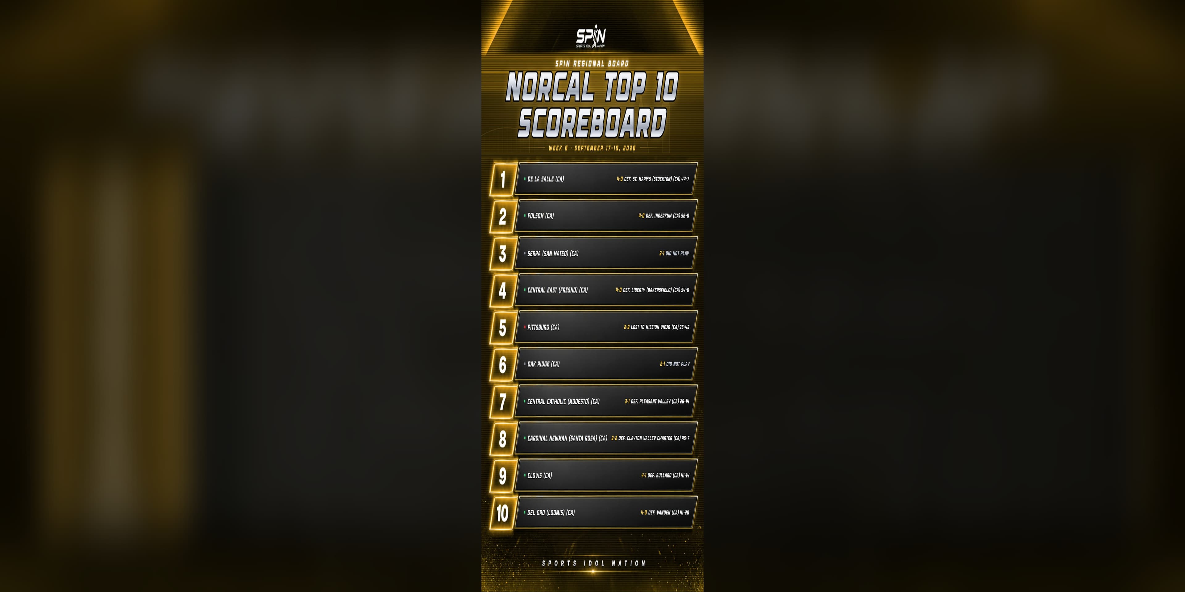 SPIN NorCal Top 10 Scoreboard for Week 6, listing all ten ranked Northern California teams with their Week 6 results.