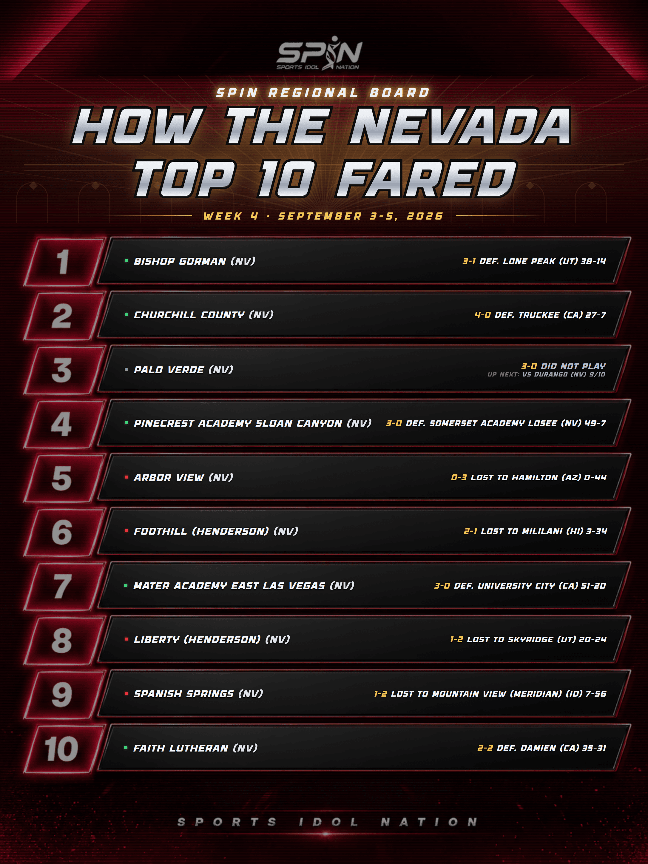 SPIN Media graphic, How the Nevada Top 10 Fared for Week 4 of the 2026 season, ranks one through ten with each team's result.