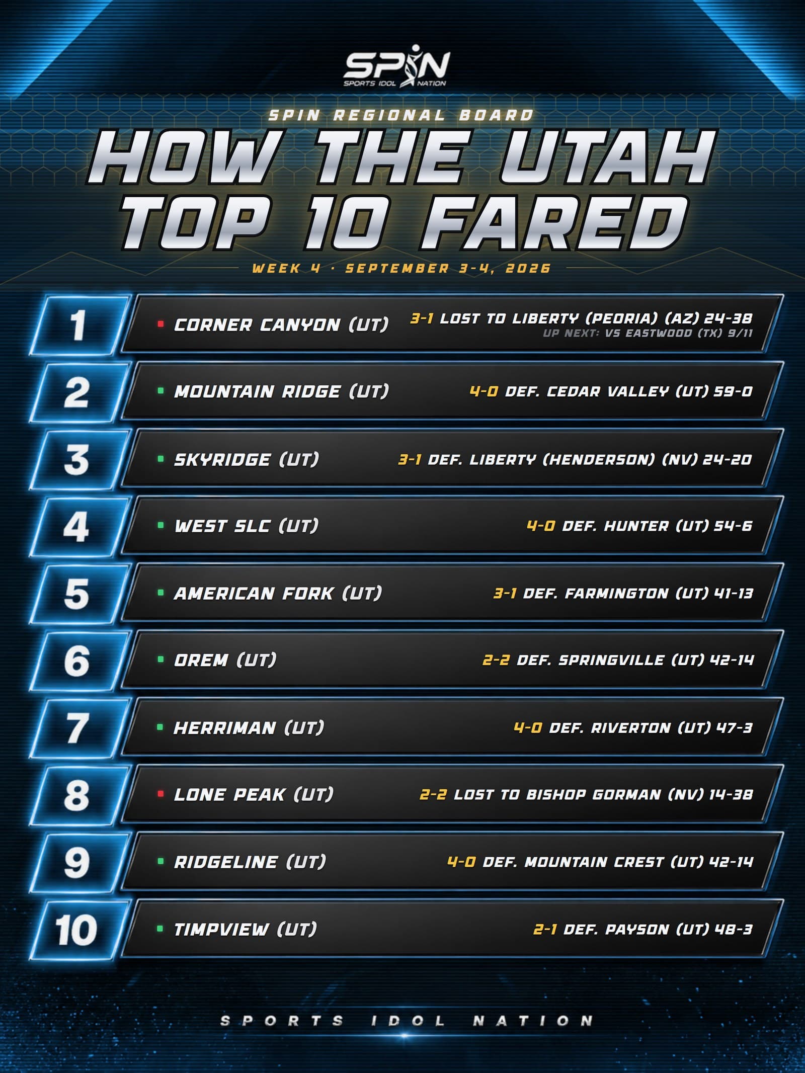 SPIN Media graphic, How the Utah Top 10 Fared for Week 4 of the 2026 season, ranks one through ten with each team's result.