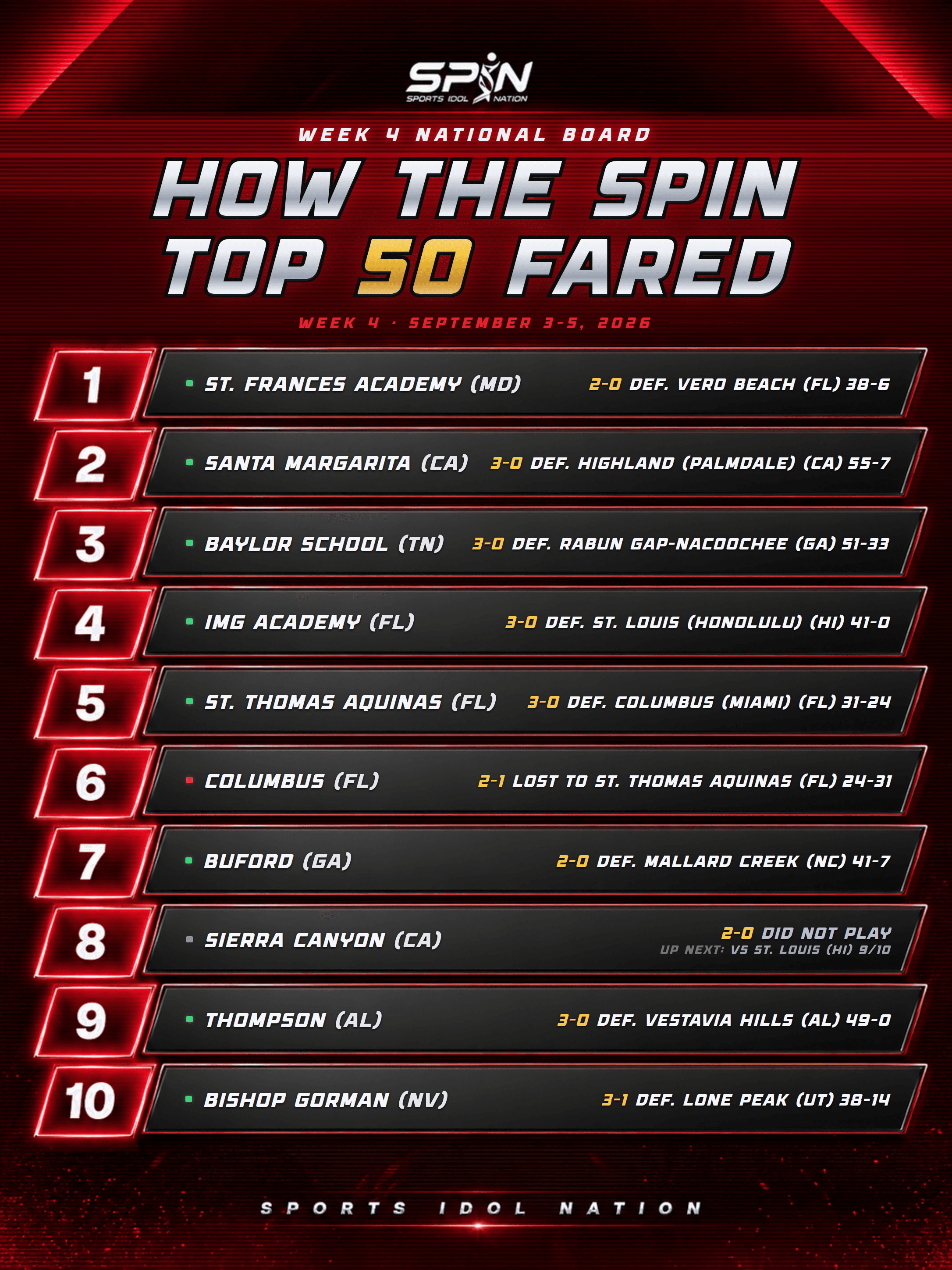 SPIN Media graphic, How the SPIN Top 50 Fared for Week 4 of the 2026 season, ranks one through ten with each team's result.