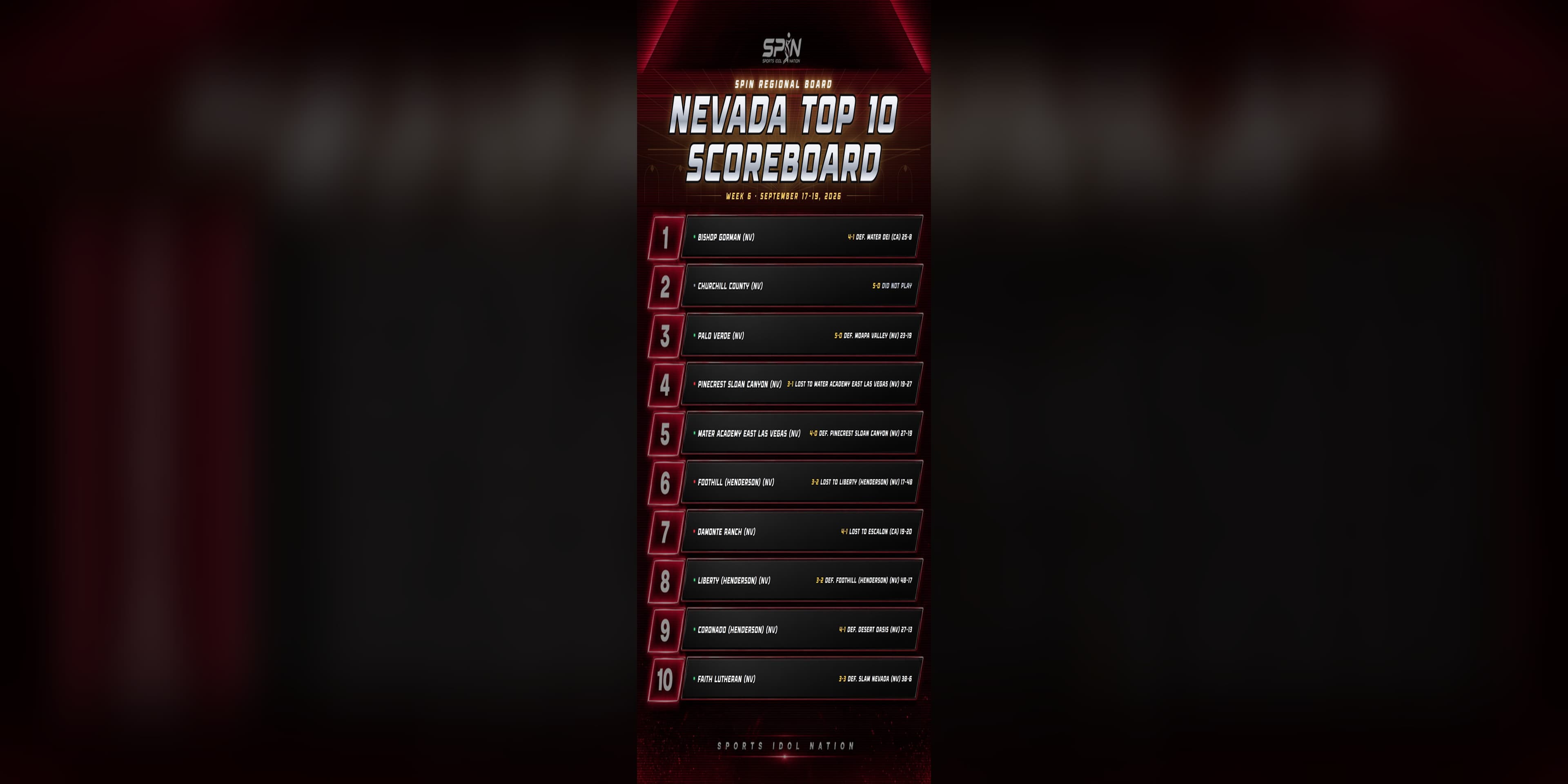 SPIN Nevada Top 10 Scoreboard for Week 6, listing all ten ranked Nevada teams with their Week 6 results.