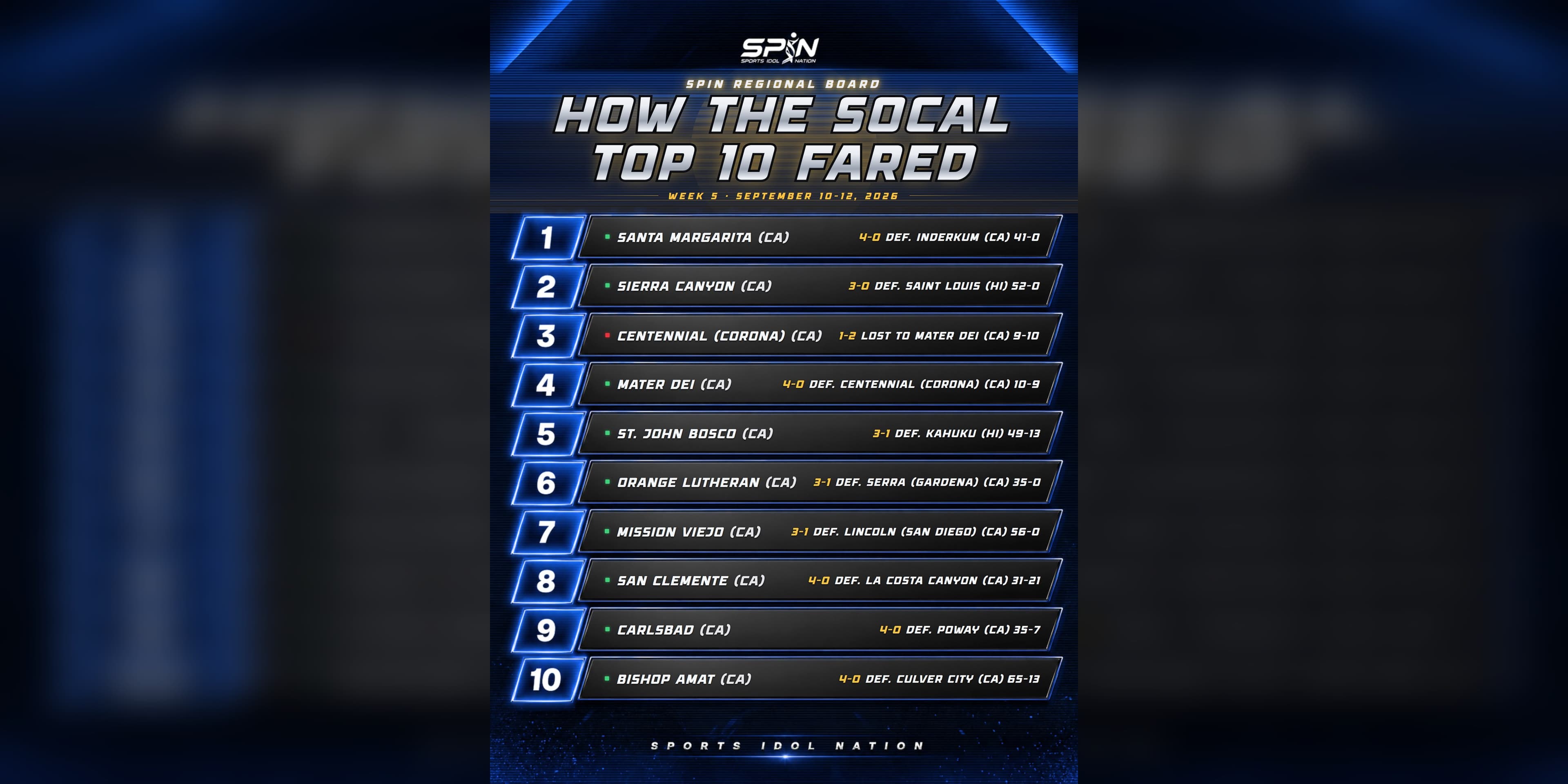 SPIN SoCal Top 10 scoreboard card for Week 5 listing all ten ranked Southern California teams with their Week 5 results, Santa Margarita first at 4-0.
