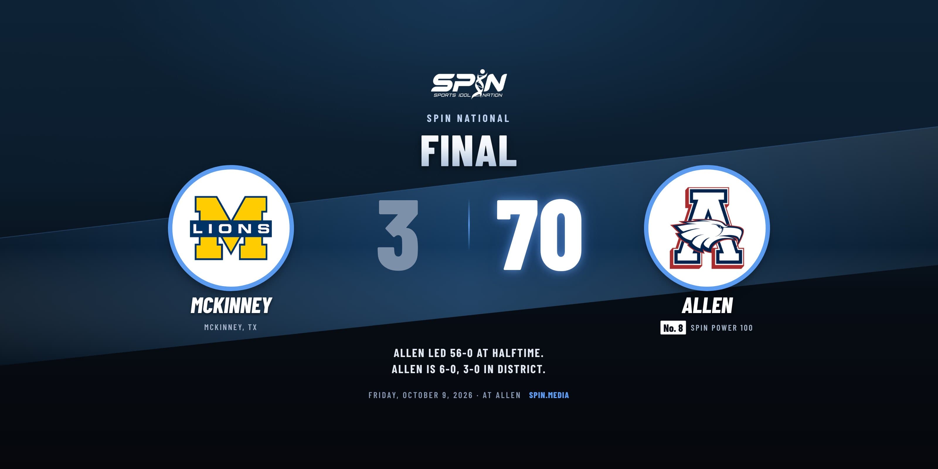 Final score card with school logos: Allen 70, McKinney 3, October 9, 2026.