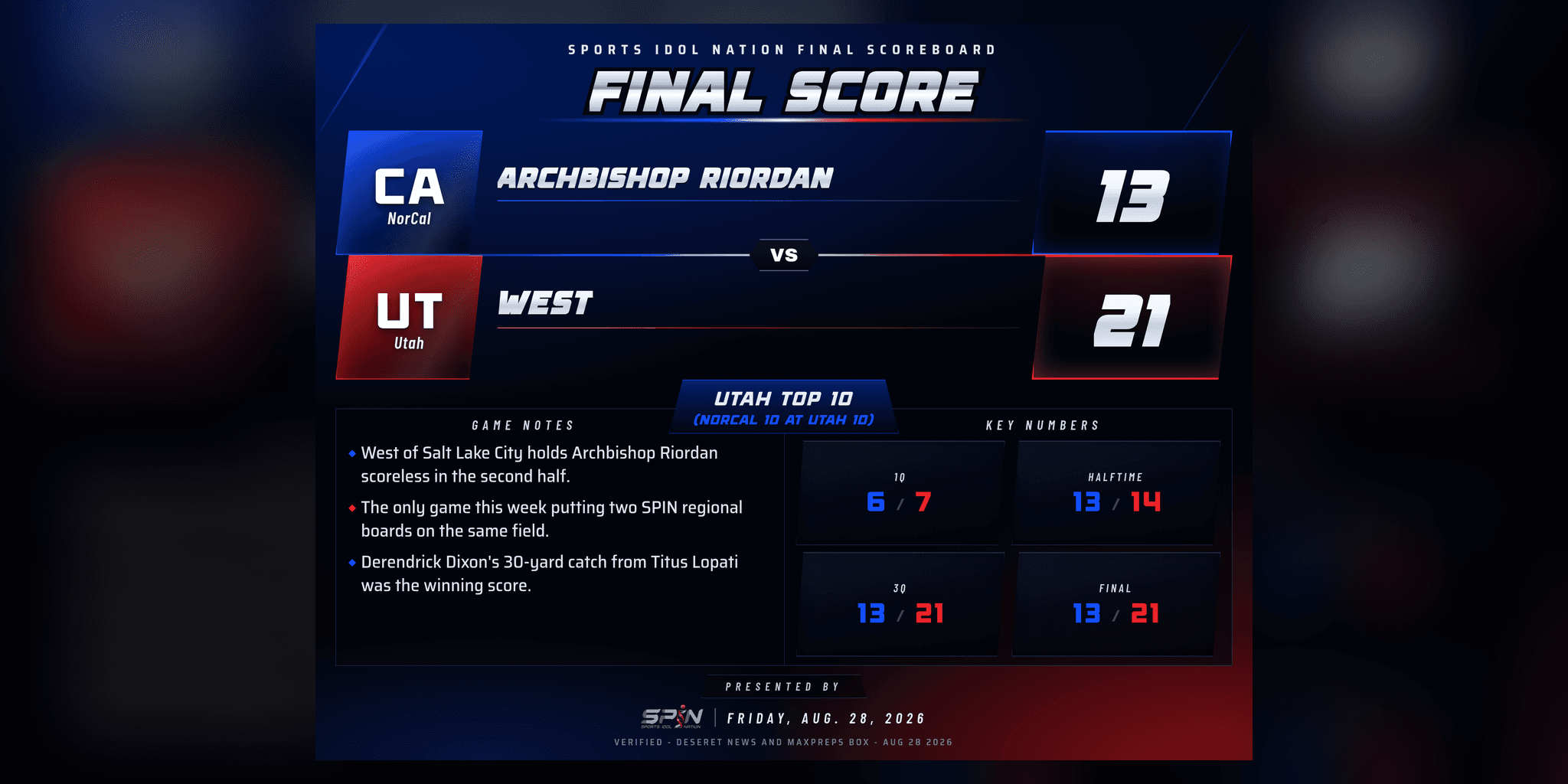 SPIN final-score card: West of Salt Lake City 21, Archbishop Riordan 13, Friday, Aug. 28, 2026.