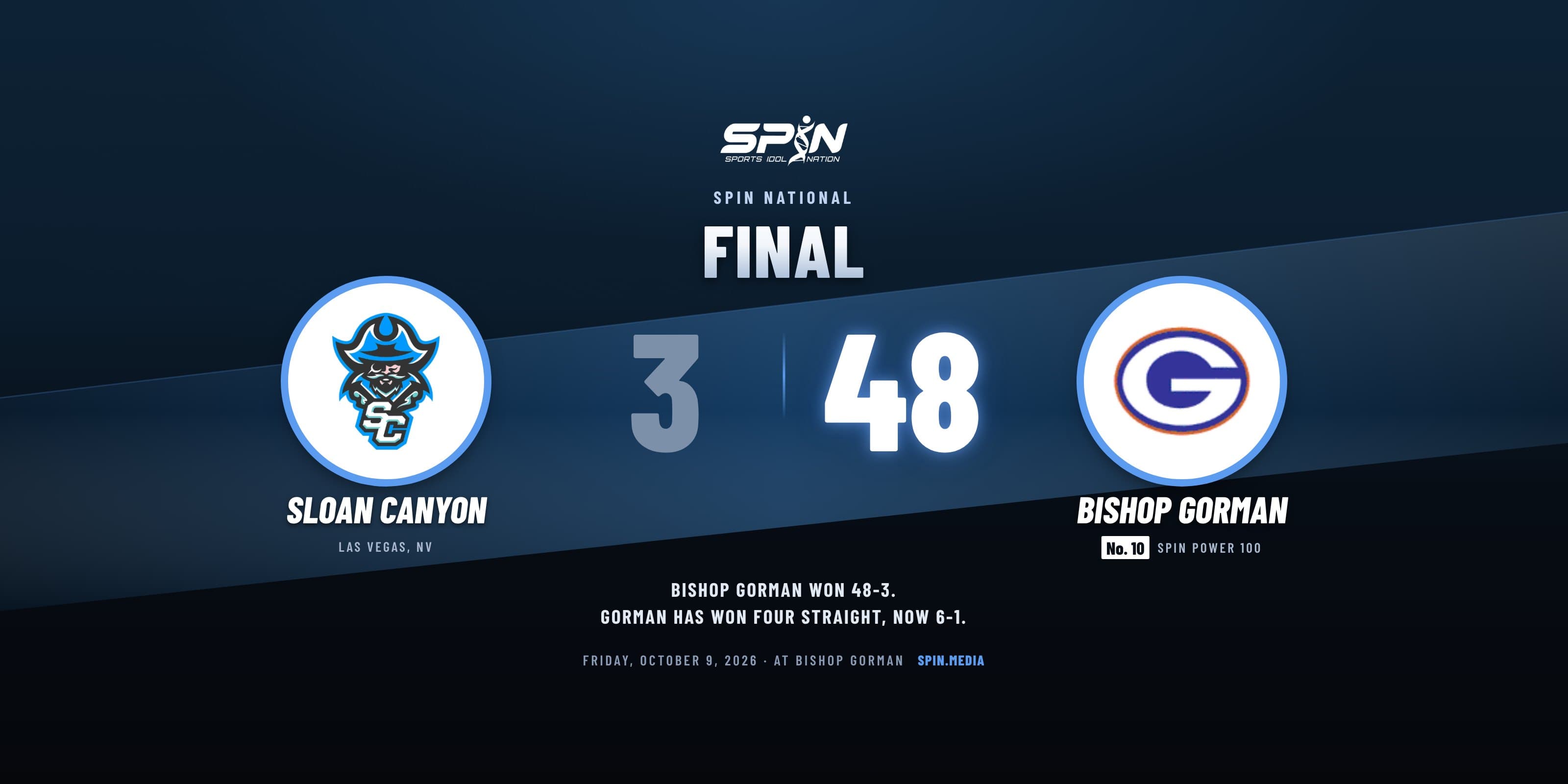 Final score card with school logos: Bishop Gorman 48, Sloan Canyon 3, October 9, 2026.