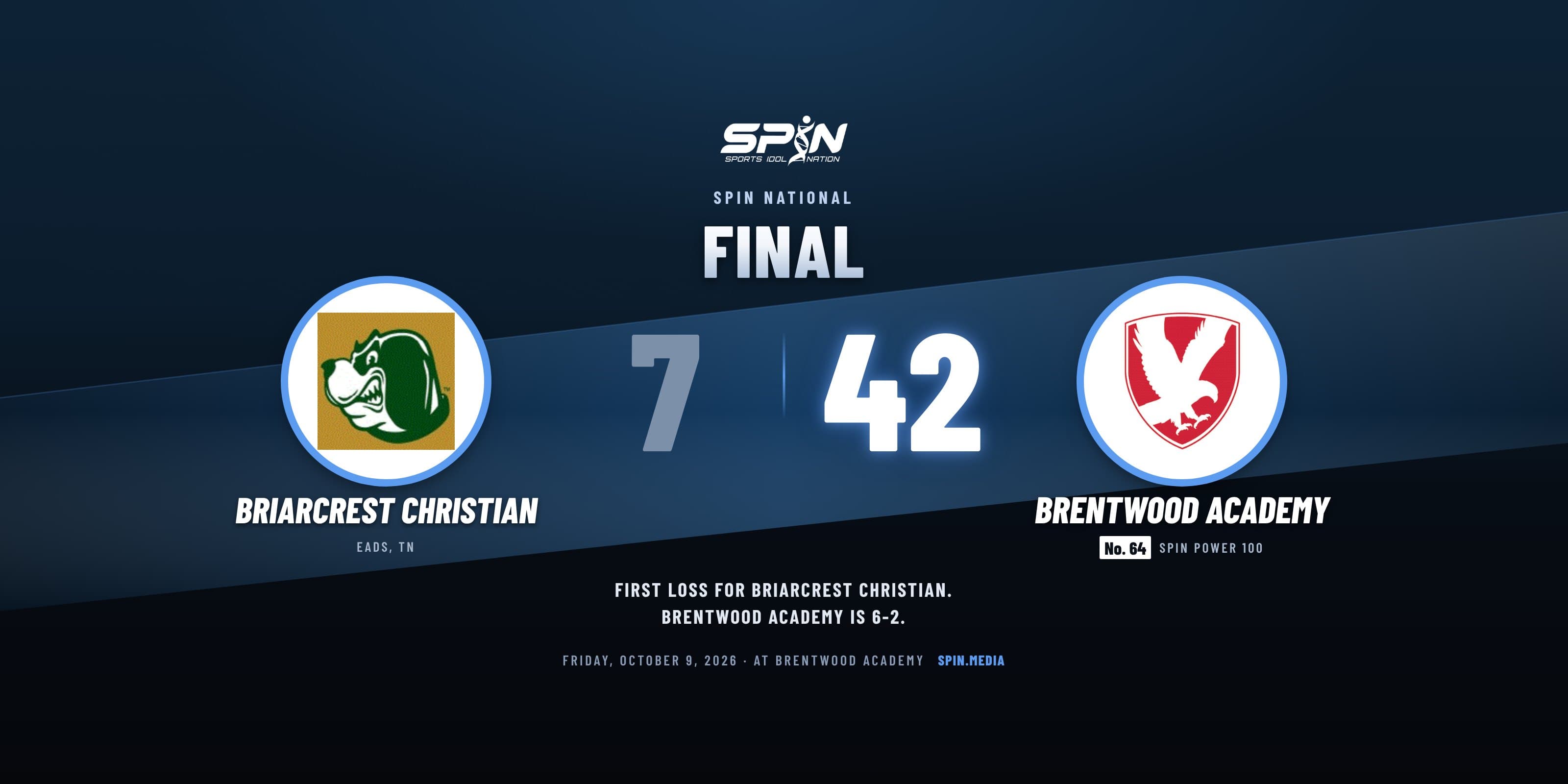 Final score card with school logos: Brentwood Academy 42, Briarcrest Christian 7, October 9, 2026.