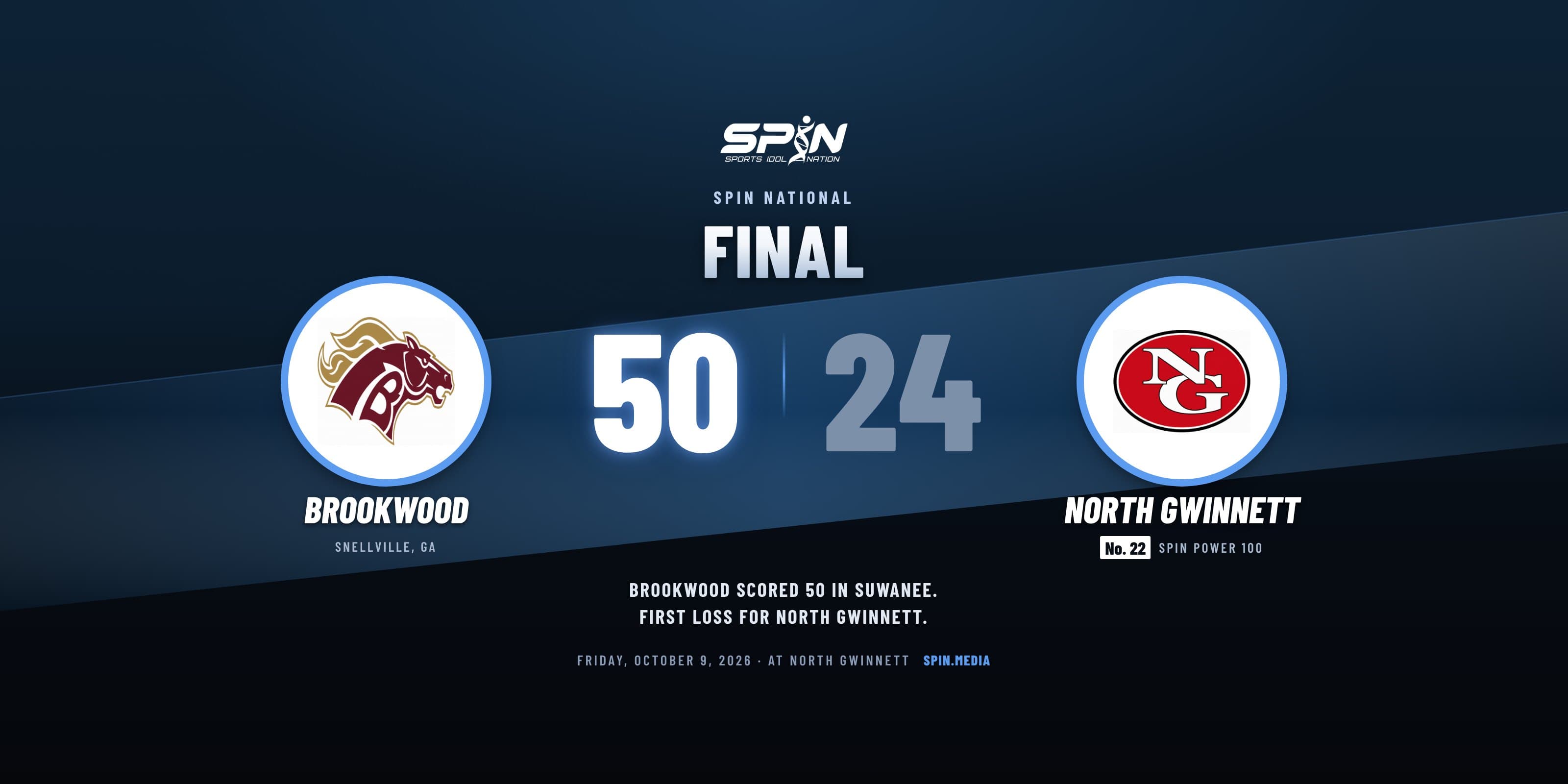 Final score card with school logos: Brookwood 50, North Gwinnett 24, October 9, 2026.