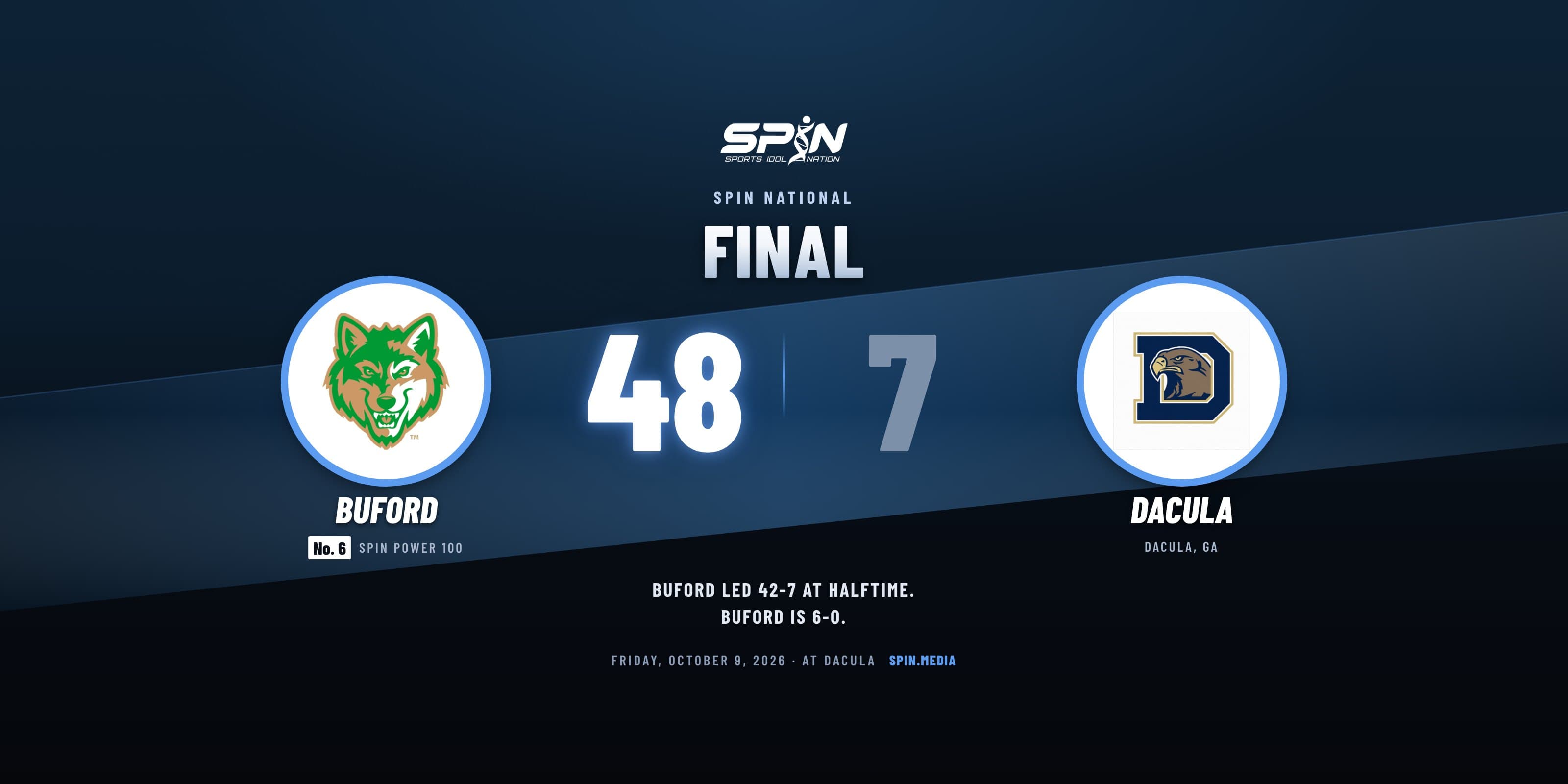 Final score card with school logos: Buford 48, Dacula 7, October 9, 2026.