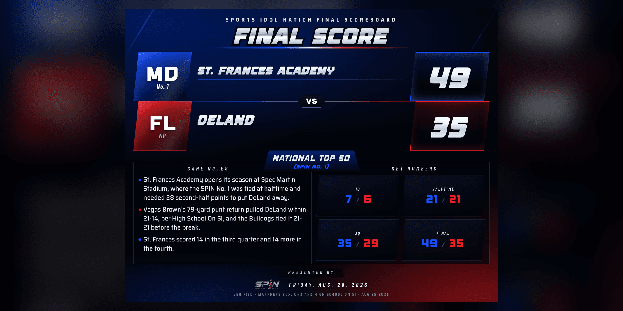 SPIN final-score card: St. Frances Academy 49, DeLand 35, Friday, Aug. 28, 2026.