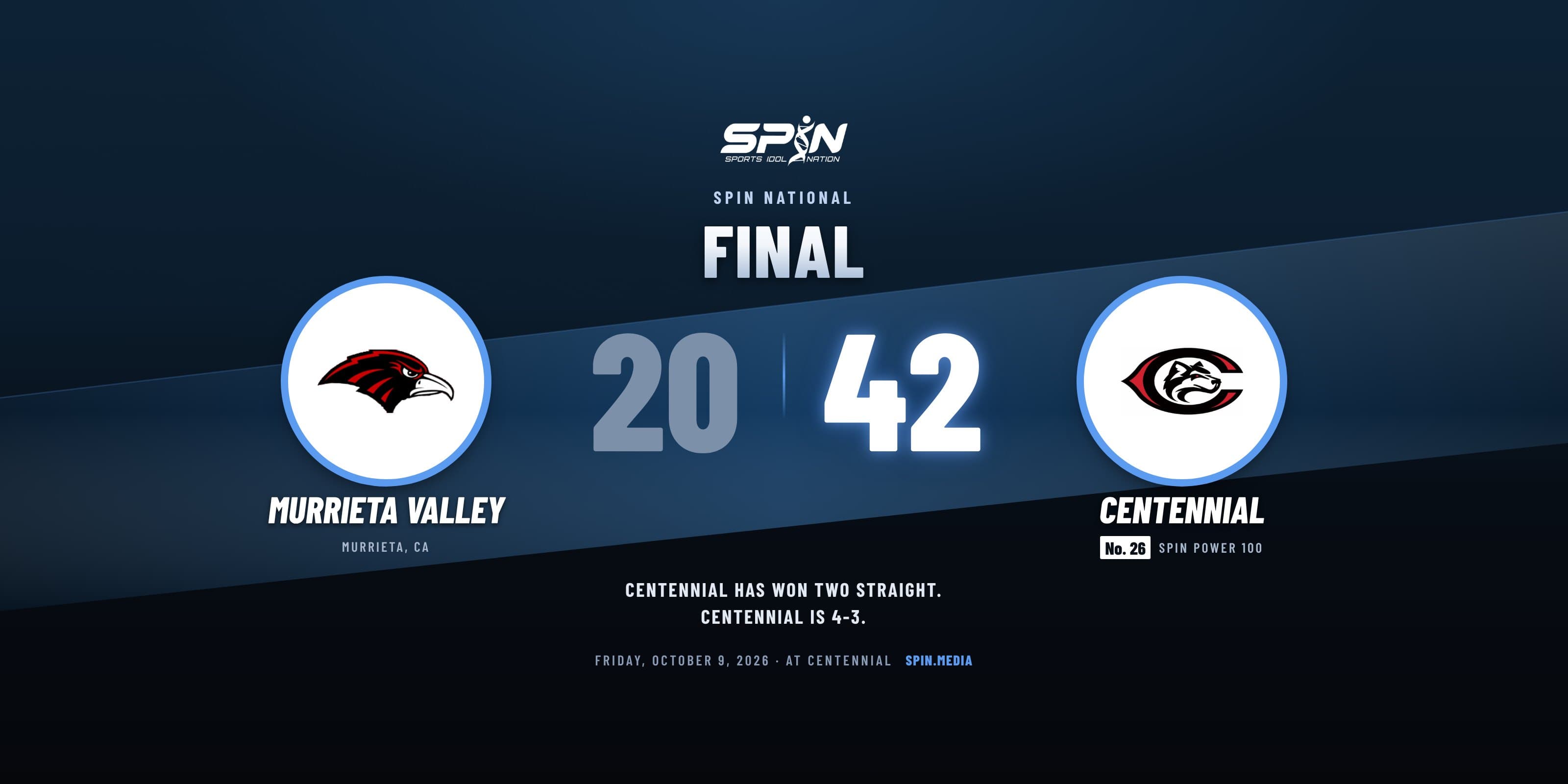 Final score card with school logos: Centennial of Corona 42, Murrieta Valley 20, October 9, 2026.