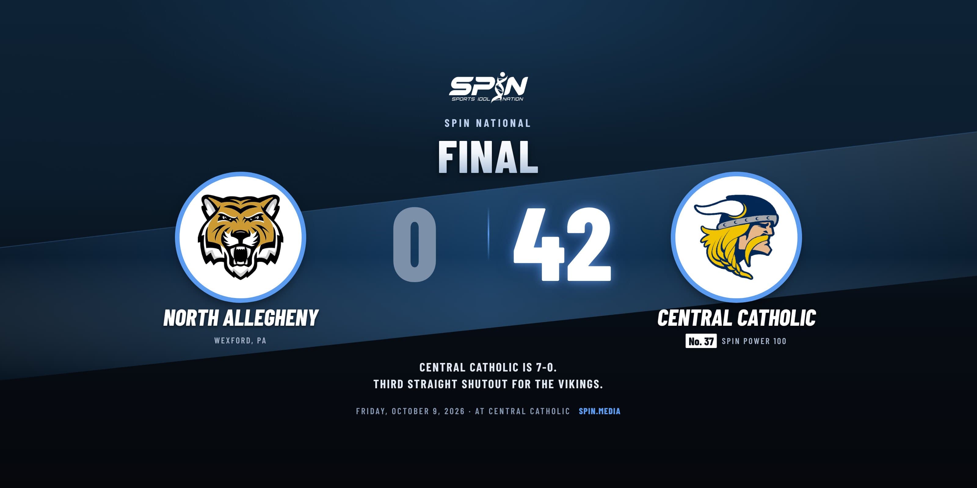 Final score card with school logos: Central Catholic of Pittsburgh 42, North Allegheny 0, October 9, 2026.