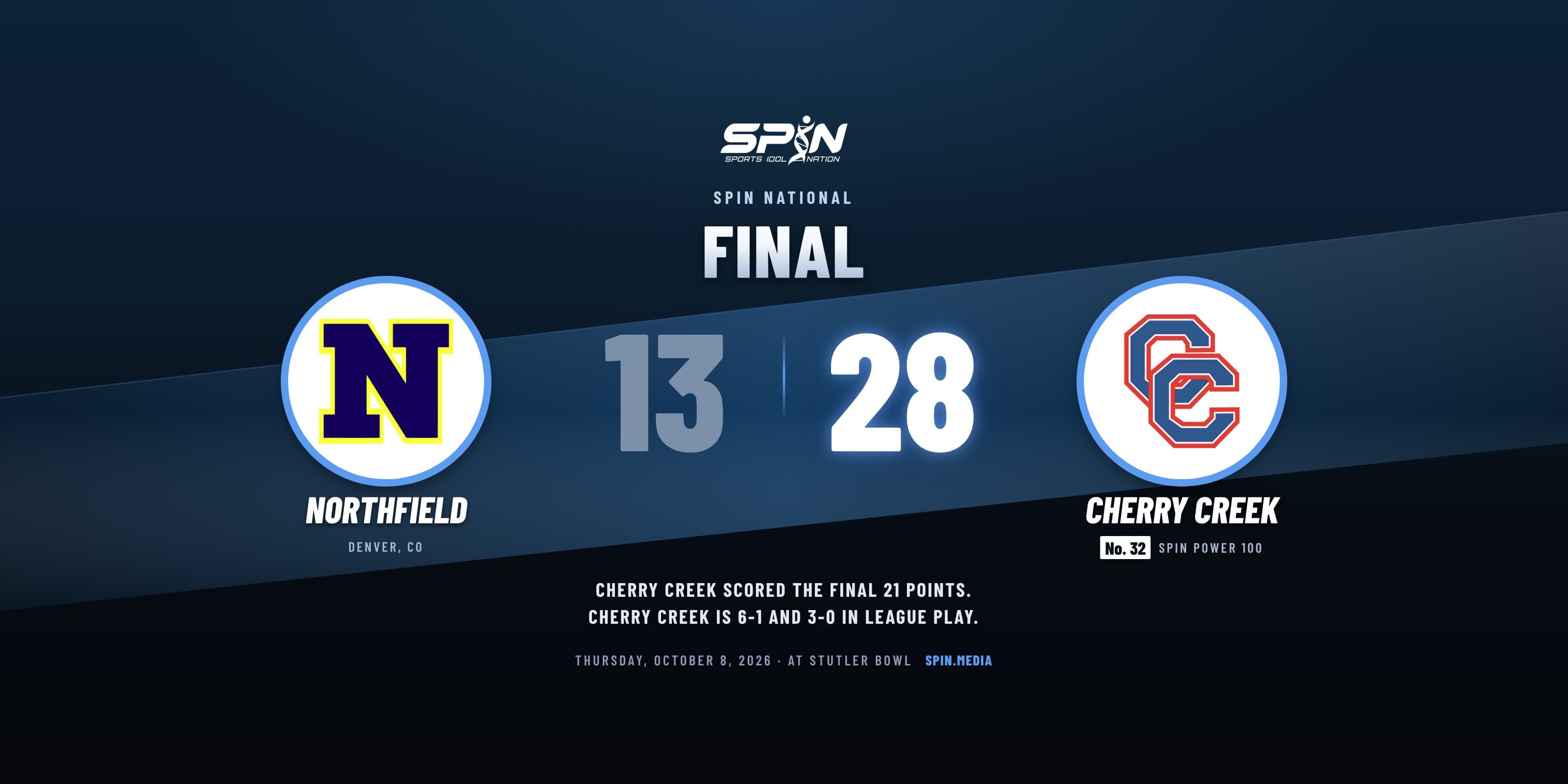 Final score card with school logos: Cherry Creek 28, Northfield 13, October 8, 2026.