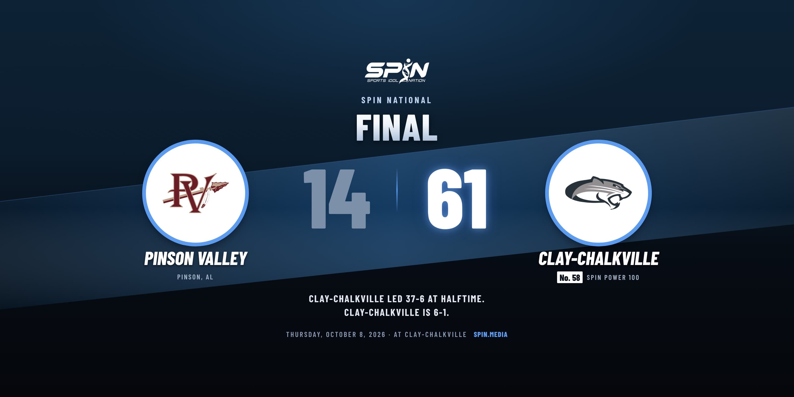 Final score card with school logos: Clay-Chalkville 61, Pinson Valley 14, October 8, 2026.