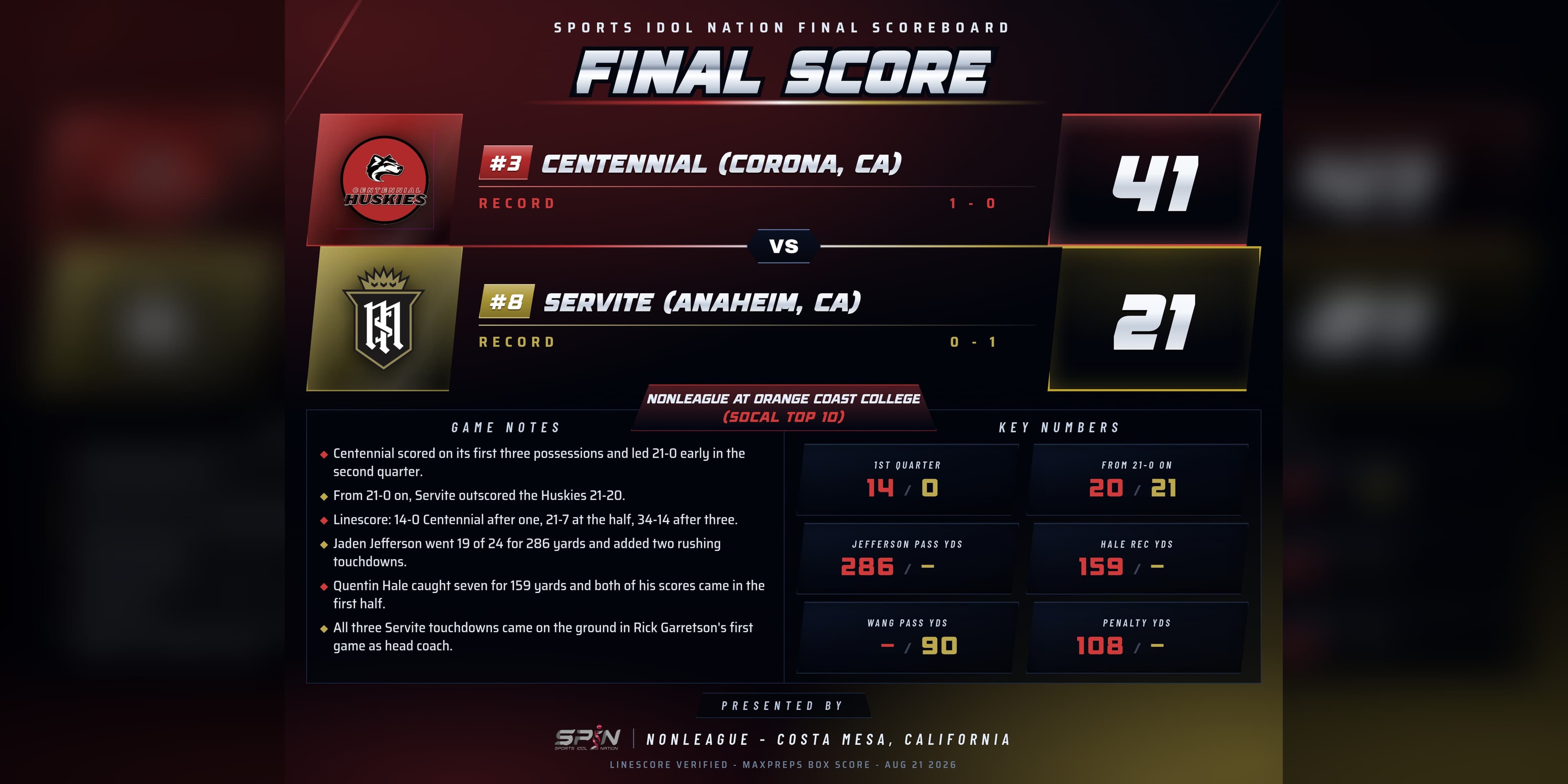 SPIN Sports Idol Nation final score card. Centennial of Corona, ranked third in Southern California, beat Servite of Anaheim, ranked eighth, 41 to 21 in a nonleague game at Orange Coast College in Costa Mesa. Key numbers show Centennial leading 14-0 after the first quarter and Servite outscoring the Huskies 21-20 from 21-0 onward.