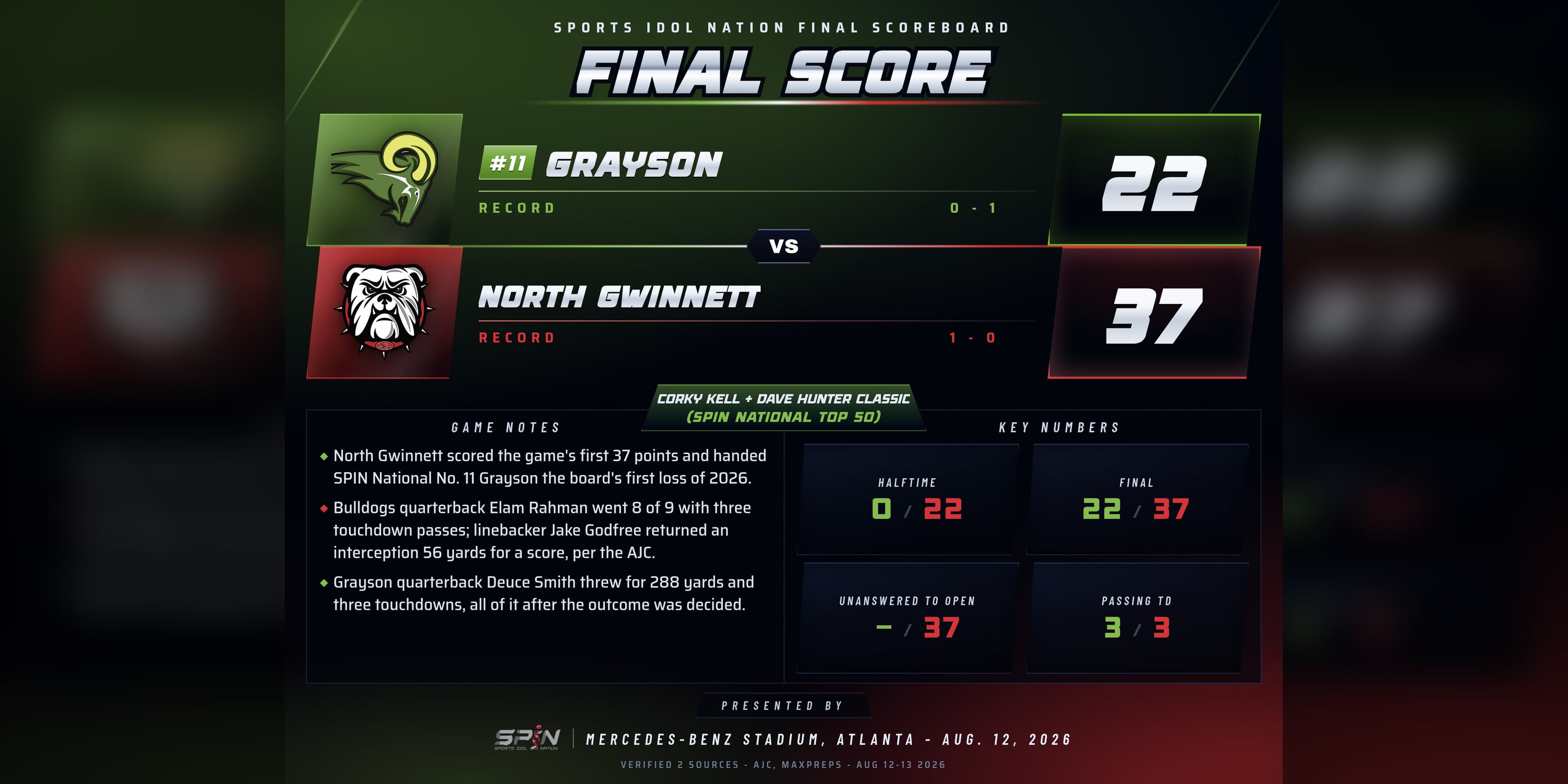 SPIN results card showing North Gwinnett 37, Grayson 22 in the Corky Kell and Dave Hunter Classic at Mercedes-Benz Stadium in Atlanta on Aug. 12, 2026.