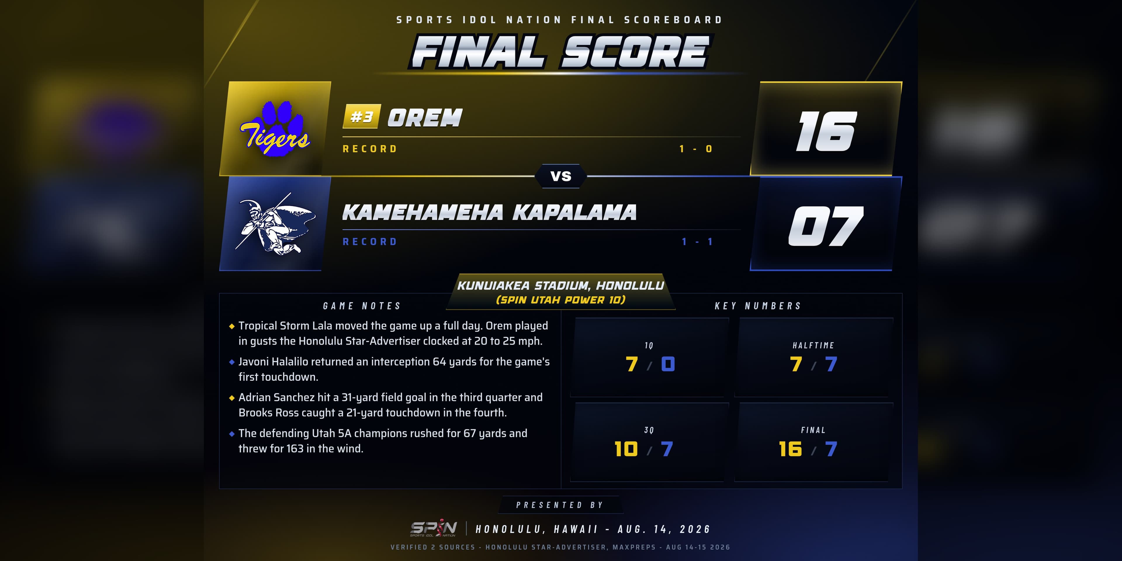 SPIN results card showing Orem 16, Kamehameha Kapalama 7 at Kunuiakea Stadium in Honolulu on Aug. 14, 2026.