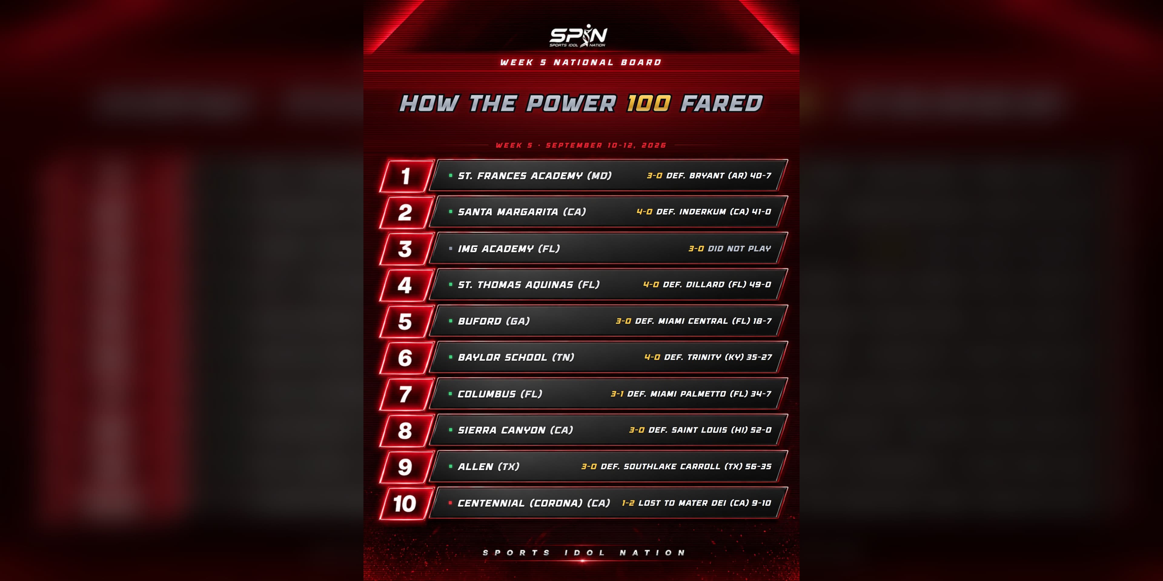 SPIN Power 100 Scoreboard header for Week 5 of the 2026 high school football season.