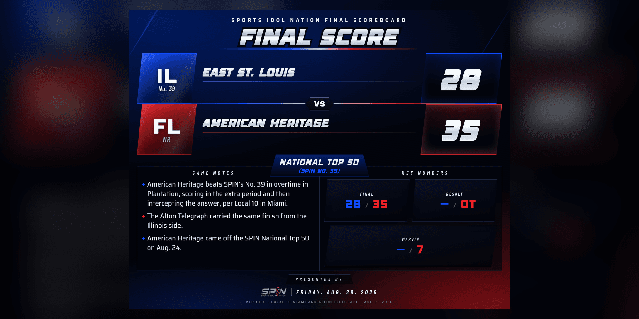 SPIN final-score card: American Heritage 35, East St. Louis 28 in overtime, Friday, Aug. 28, 2026.