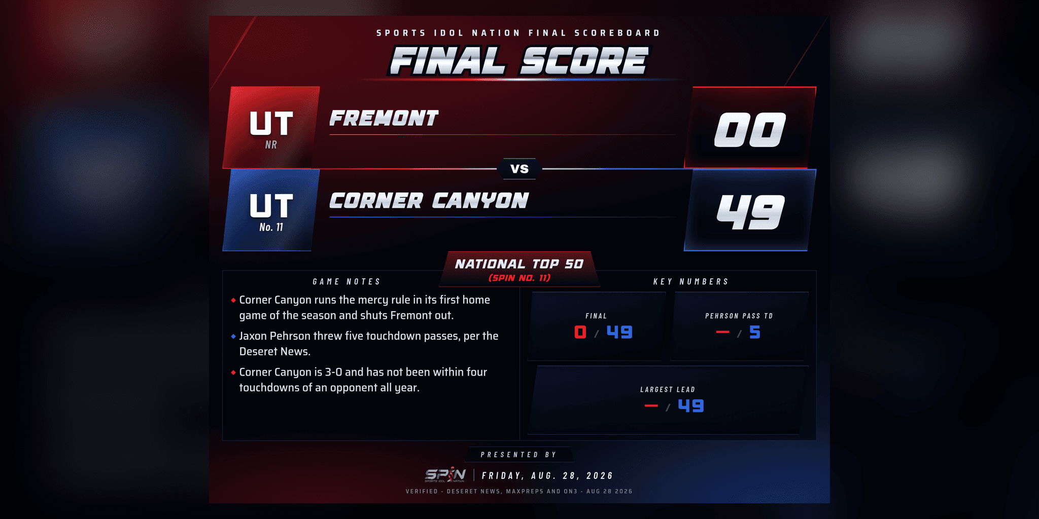 SPIN final-score card: Corner Canyon 49, Fremont 0, Friday, Aug. 28, 2026.