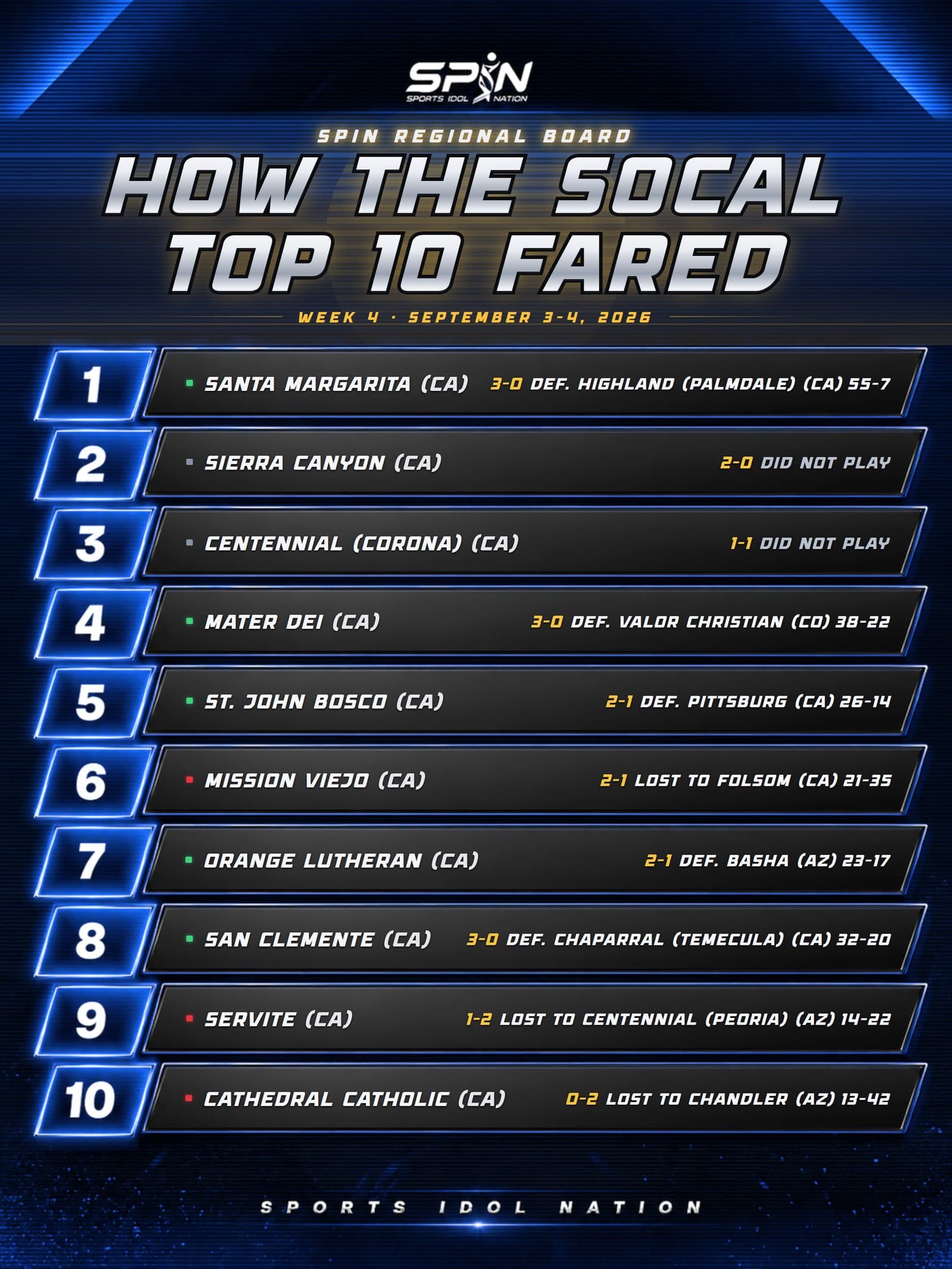 SPIN Media graphic, How the SoCal Top 10 Fared for Week 4 of the 2026 season, ranks one through ten with each team's result.