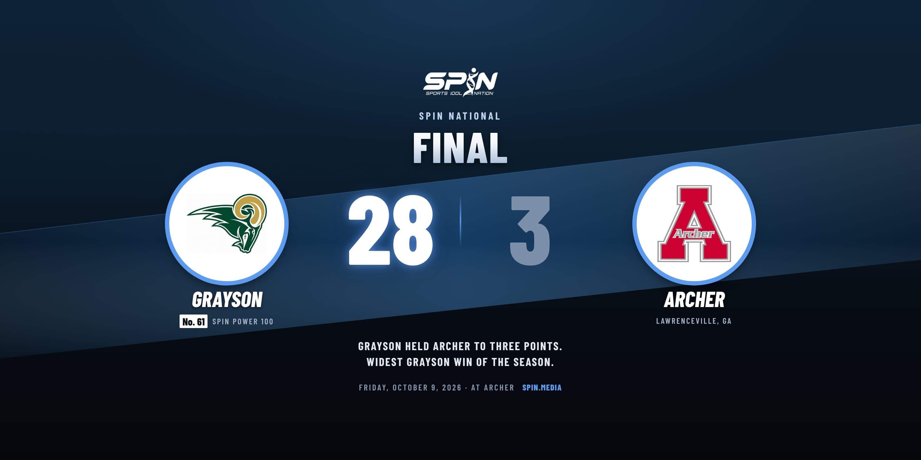 Final score card with school logos: Grayson 28, Archer 3, October 9, 2026.