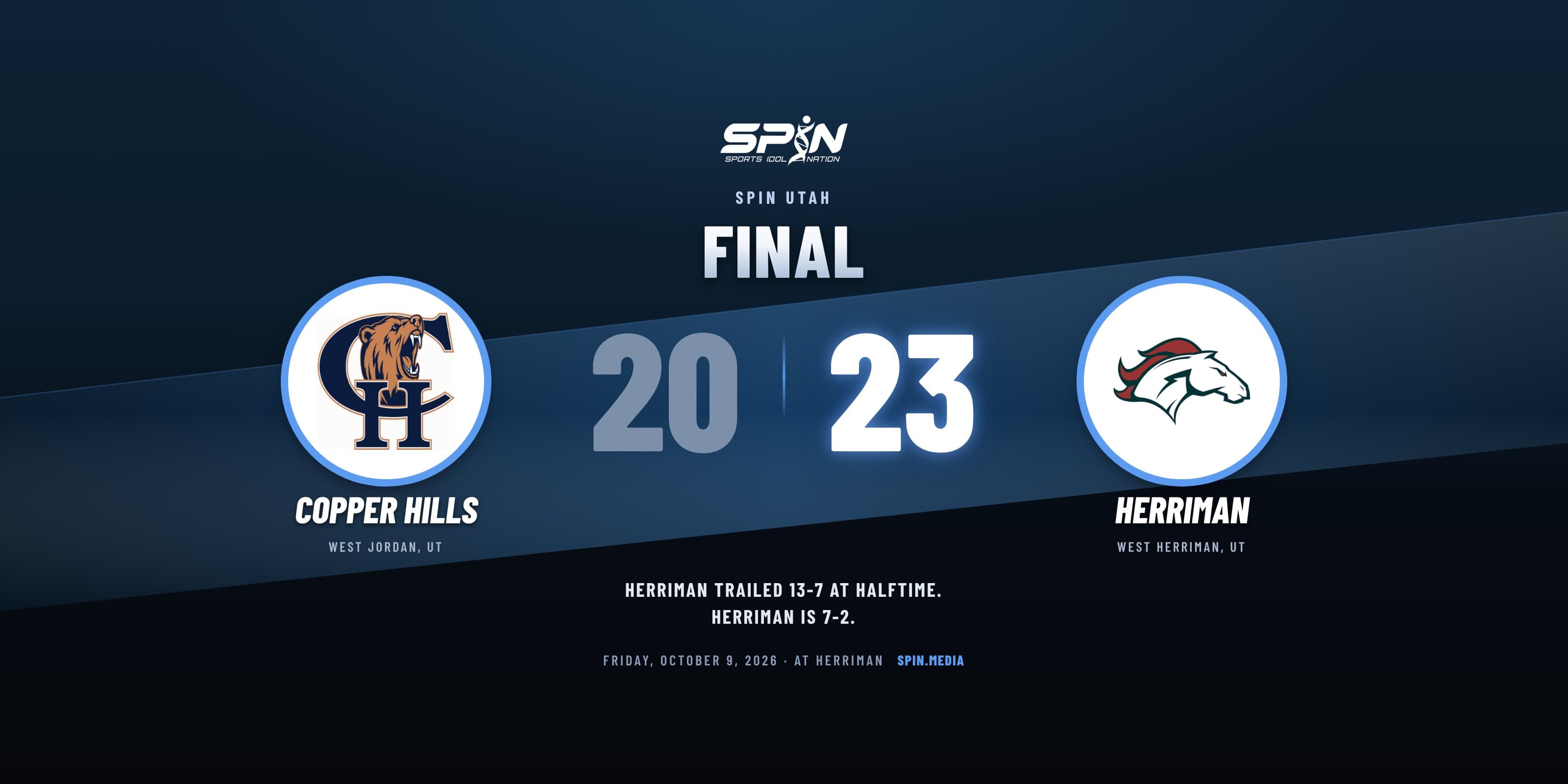 Final score card with school logos: Herriman 23, Copper Hills 20, October 9, 2026.
