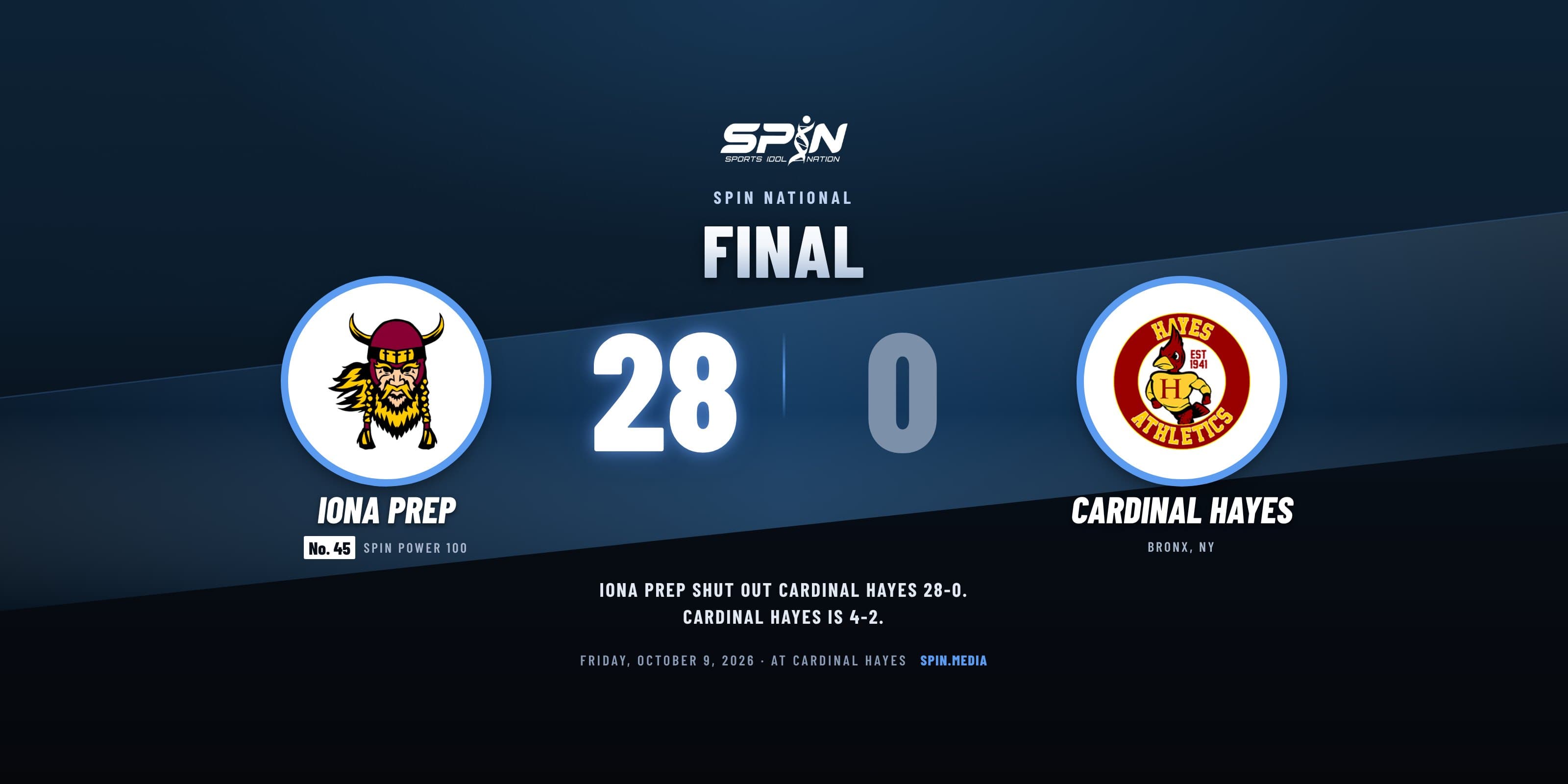 Final score card with school logos: Iona Prep 28, Cardinal Hayes 0, October 9, 2026.