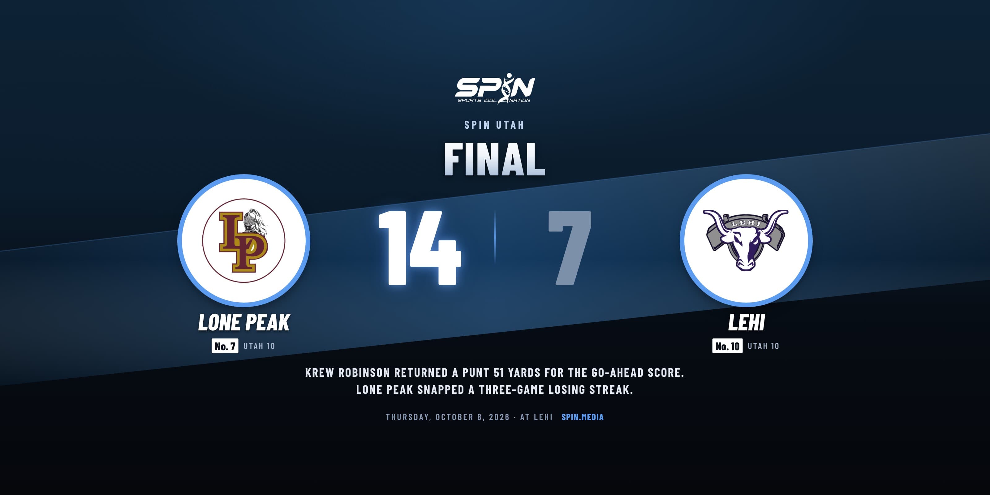 Final score card with school logos: Lone Peak 14, Lehi 7, October 8, 2026.