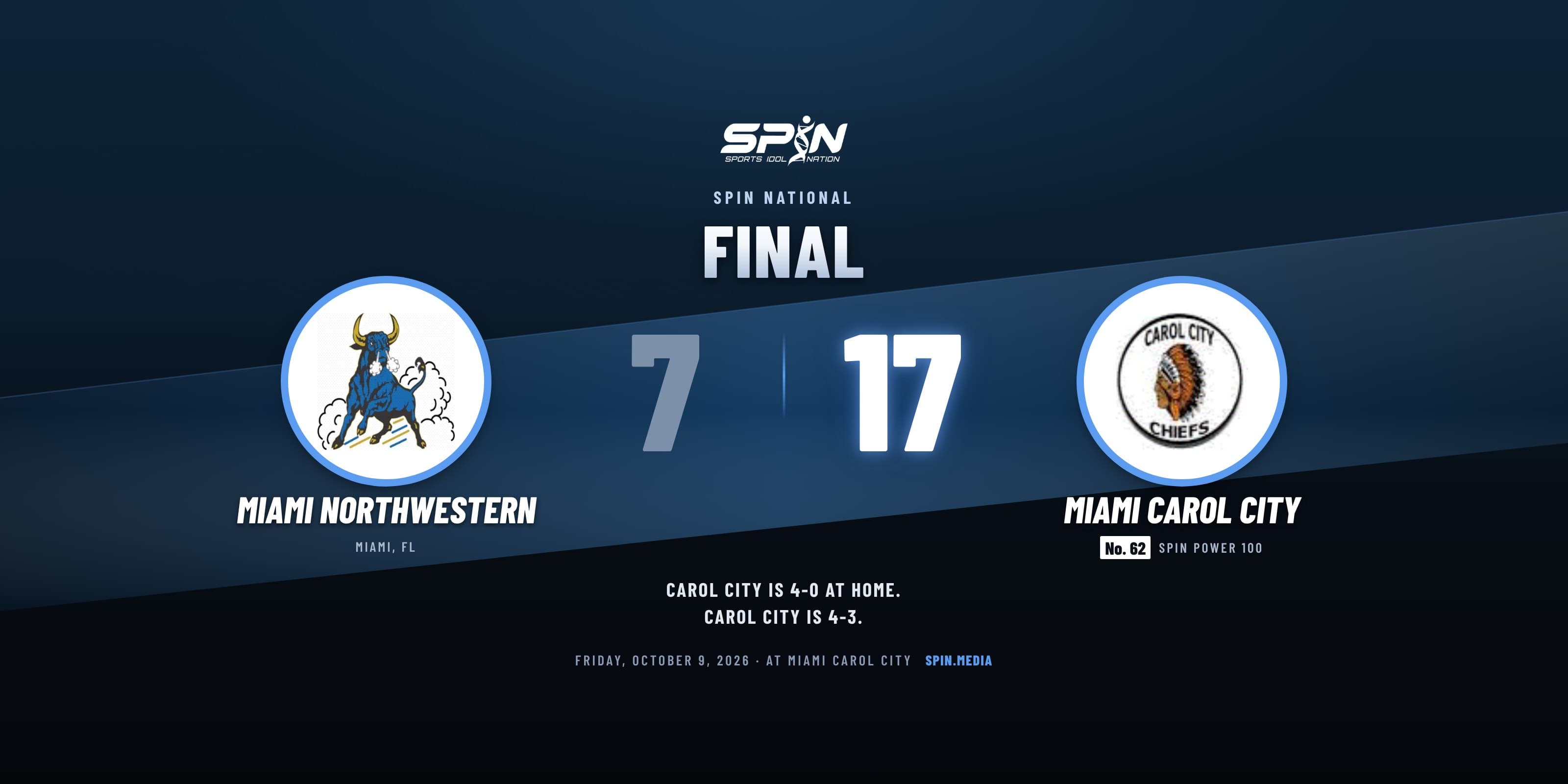 Final score card with school logos: Miami Carol City 17, Miami Northwestern 7, October 9, 2026.