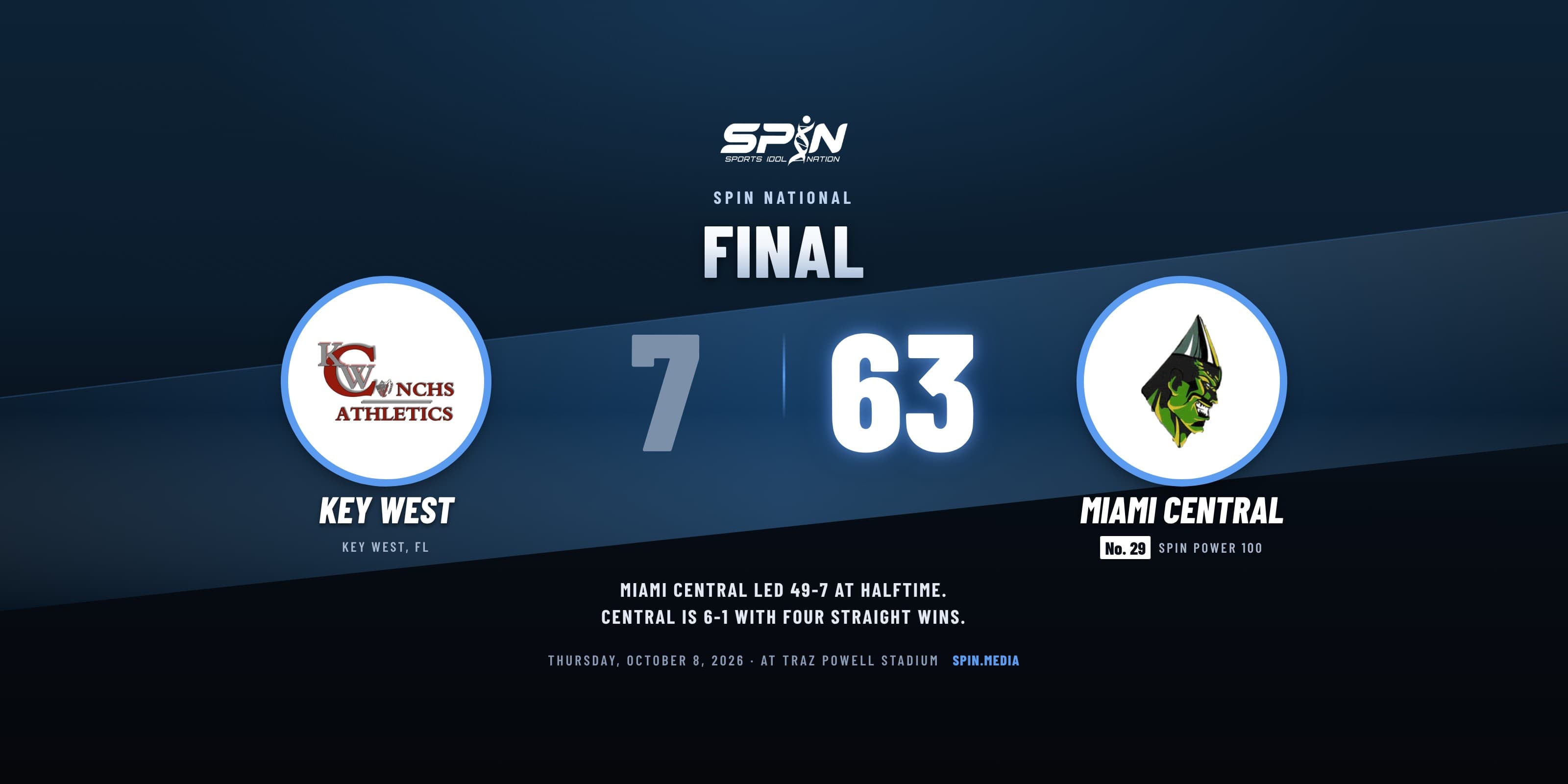 Final score card with school logos: Miami Central 63, Key West 7, October 8, 2026.