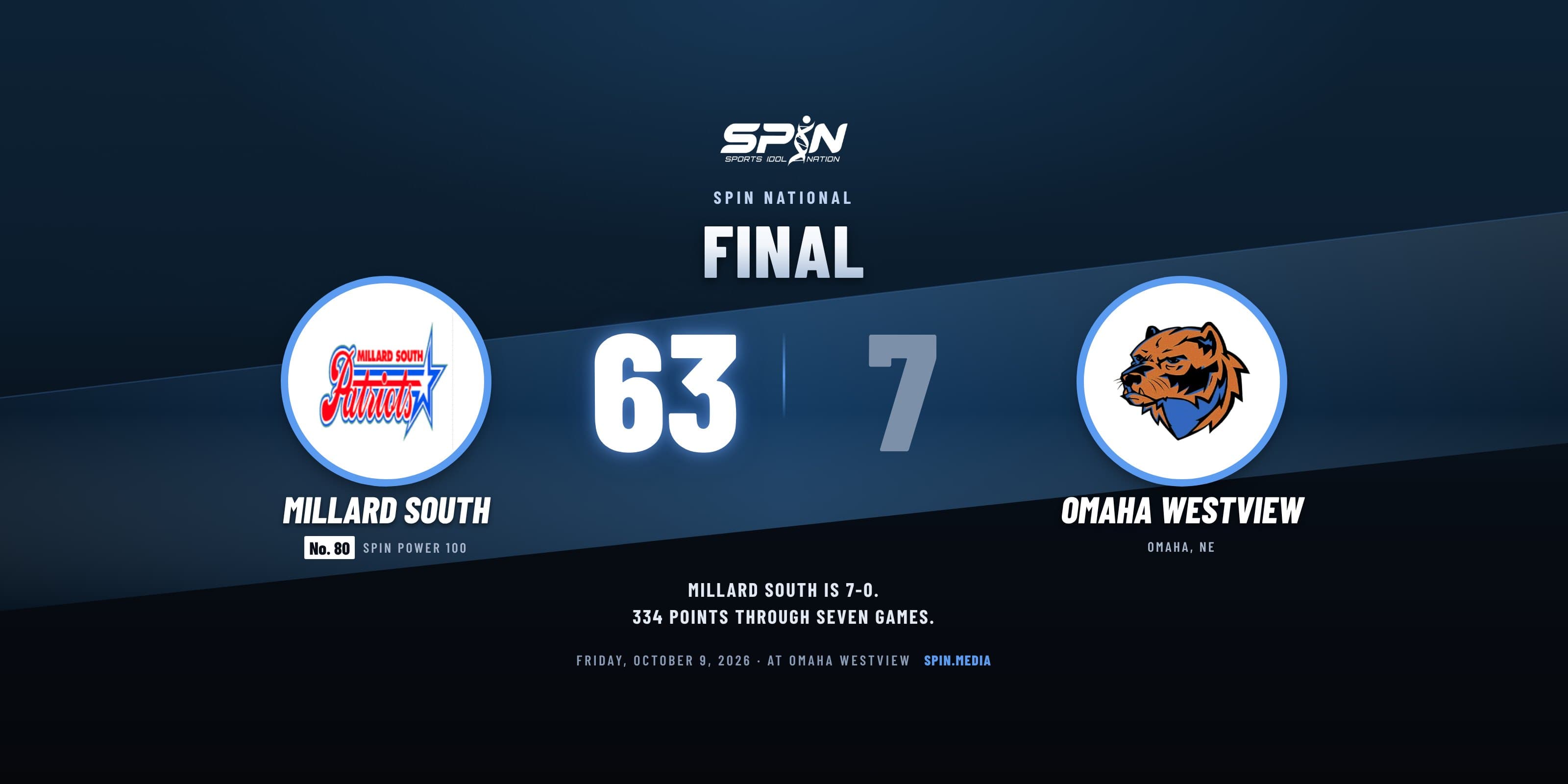 Final score card with school logos: Millard South 63, Omaha Westview 7, October 9, 2026.