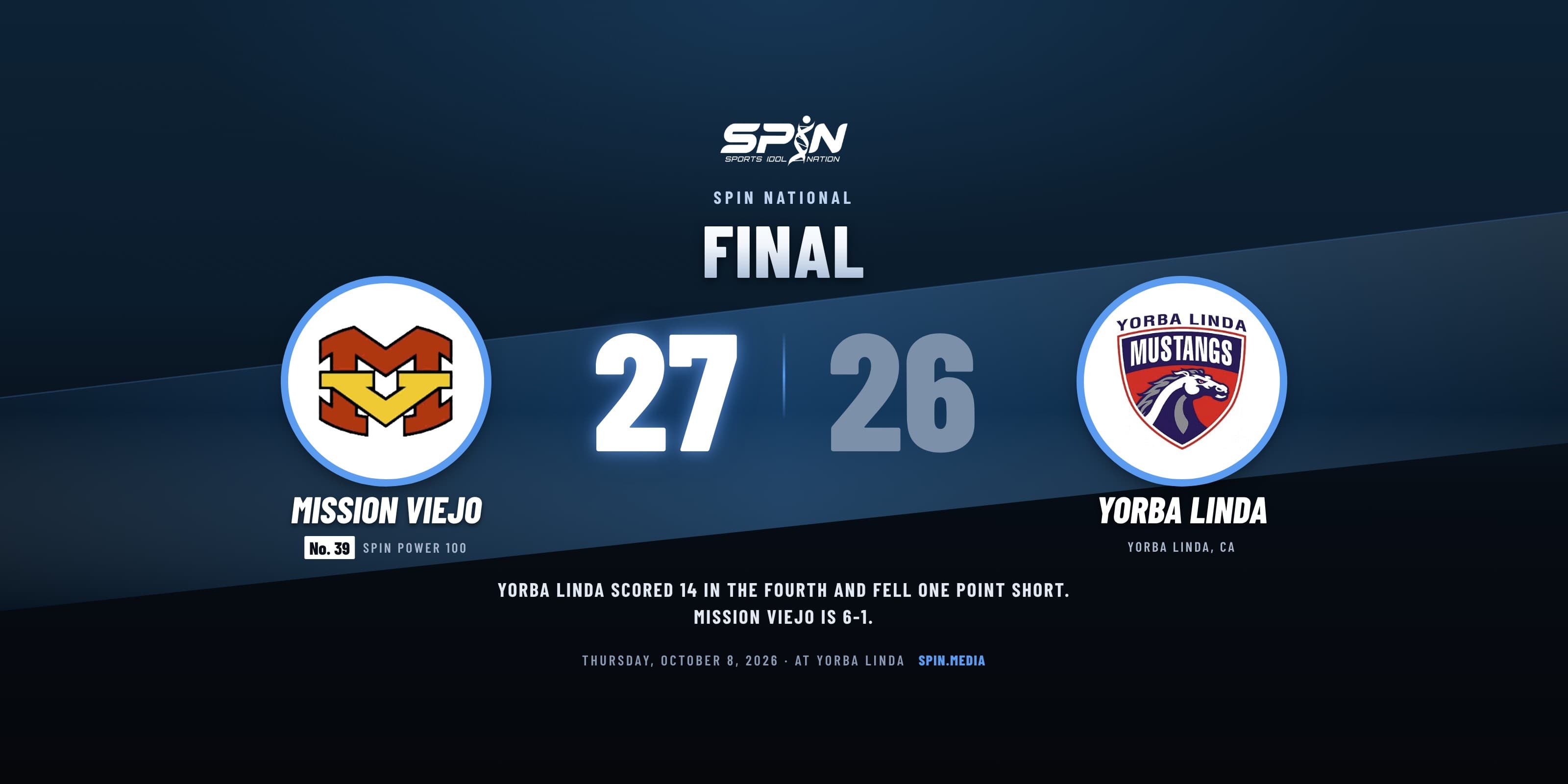 Final score card with school logos: Mission Viejo 27, Yorba Linda 26, October 8, 2026.