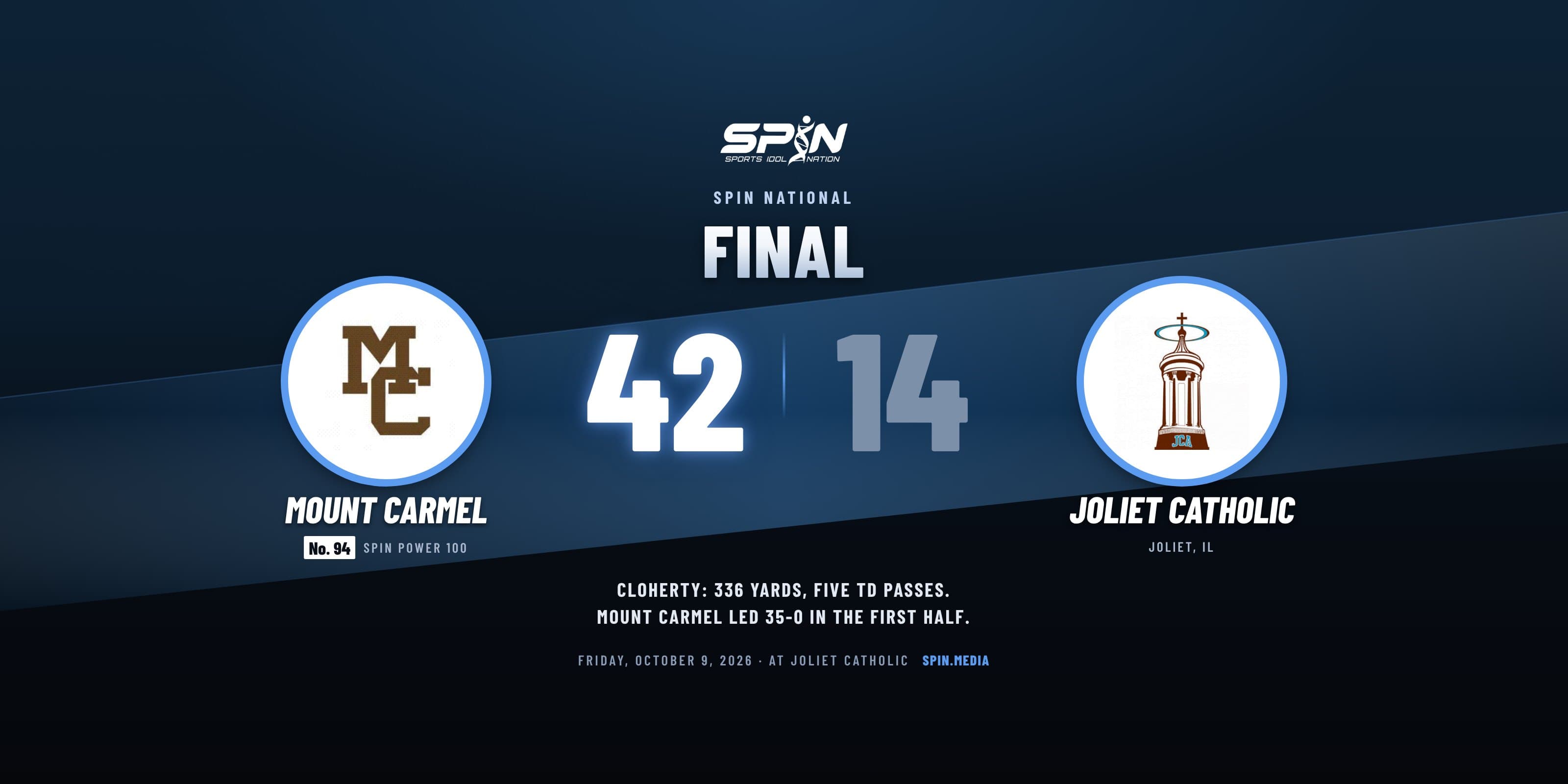 Final score card with school logos: Mount Carmel of Chicago 42, Joliet Catholic 14, October 9, 2026.