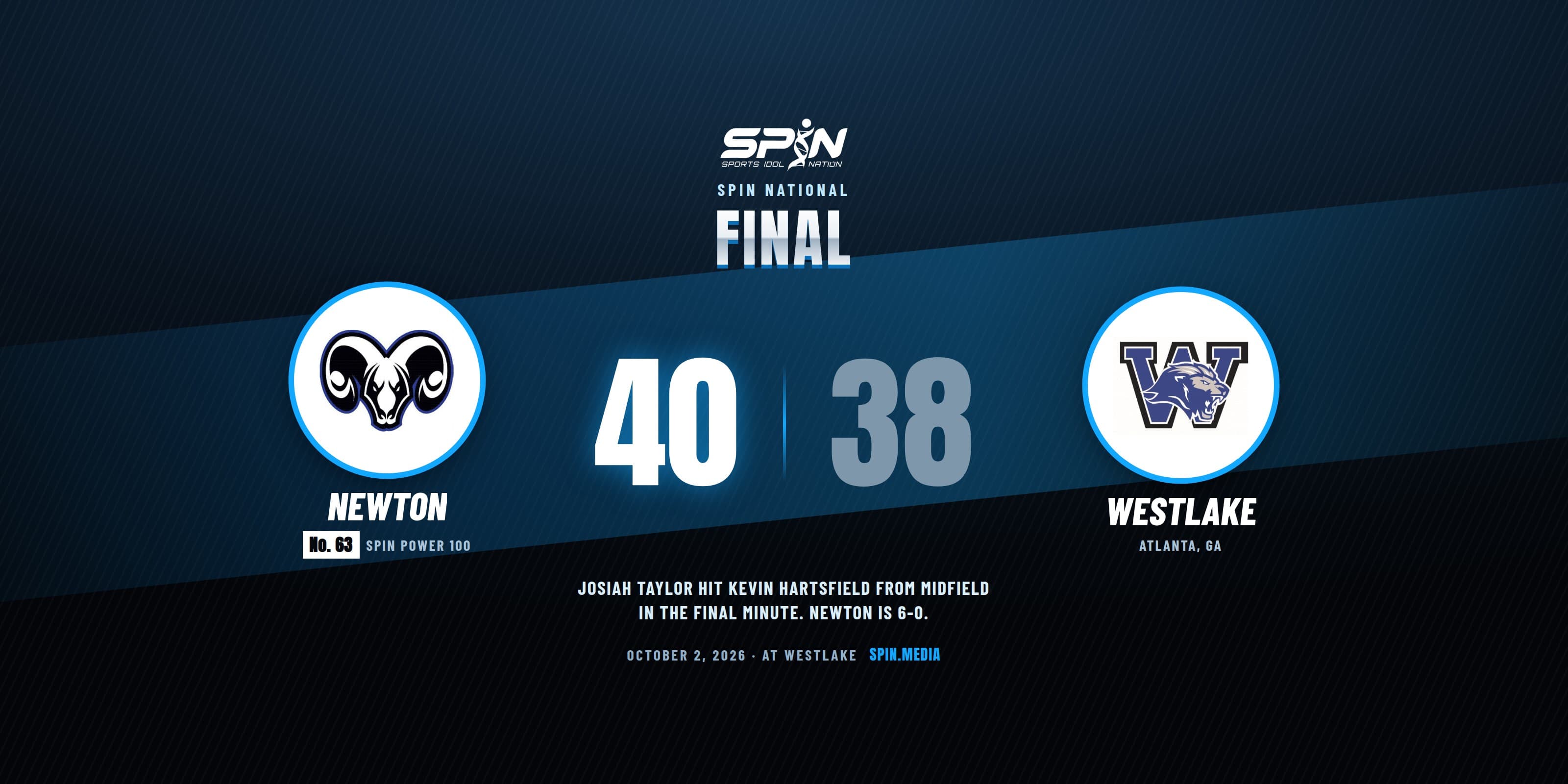 Final score card with school logos: No. 63 Newton 40, Westlake 38, October 2, 2026, at Westlake.
