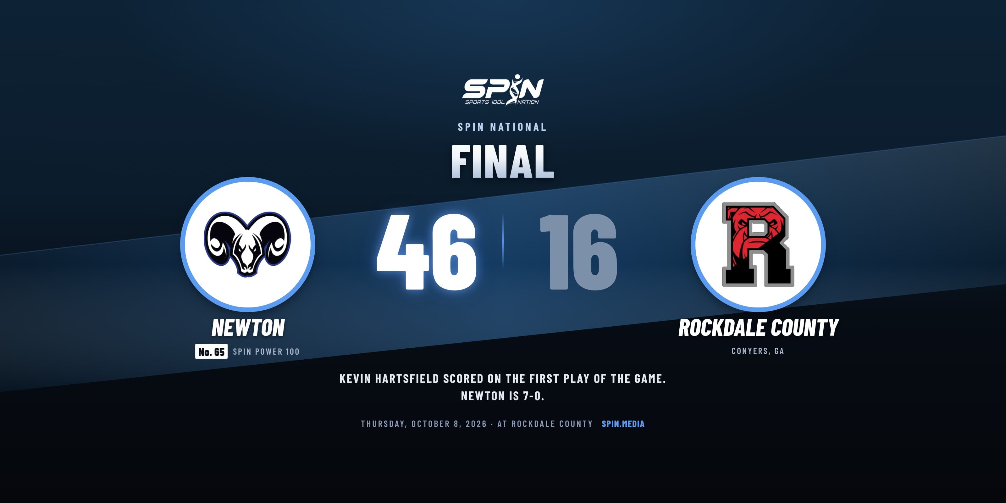 Final score card with school logos: Newton 46, Rockdale County 16, October 8, 2026.