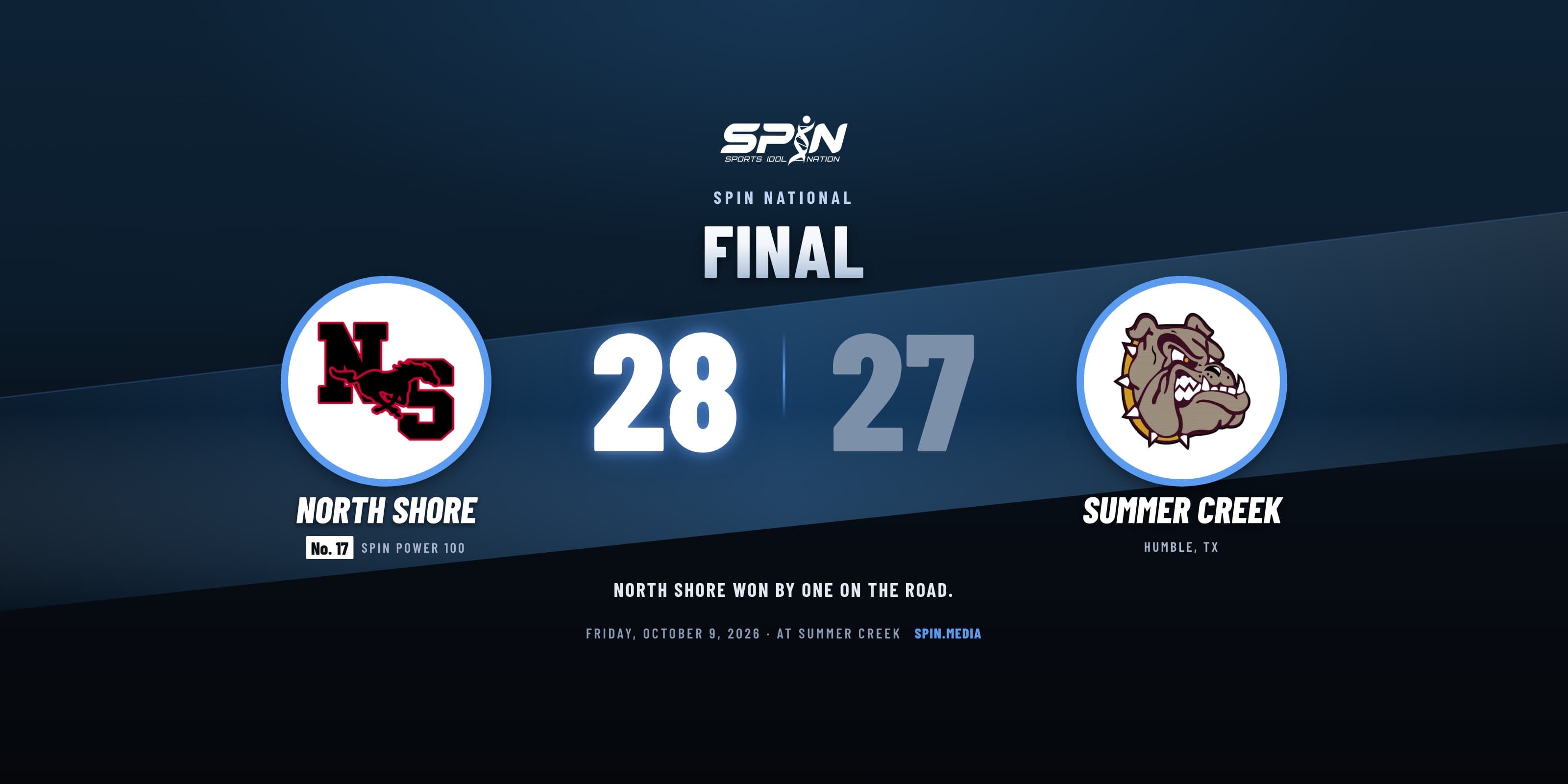 Final score card with school logos: North Shore 28, Summer Creek 27, October 9, 2026.