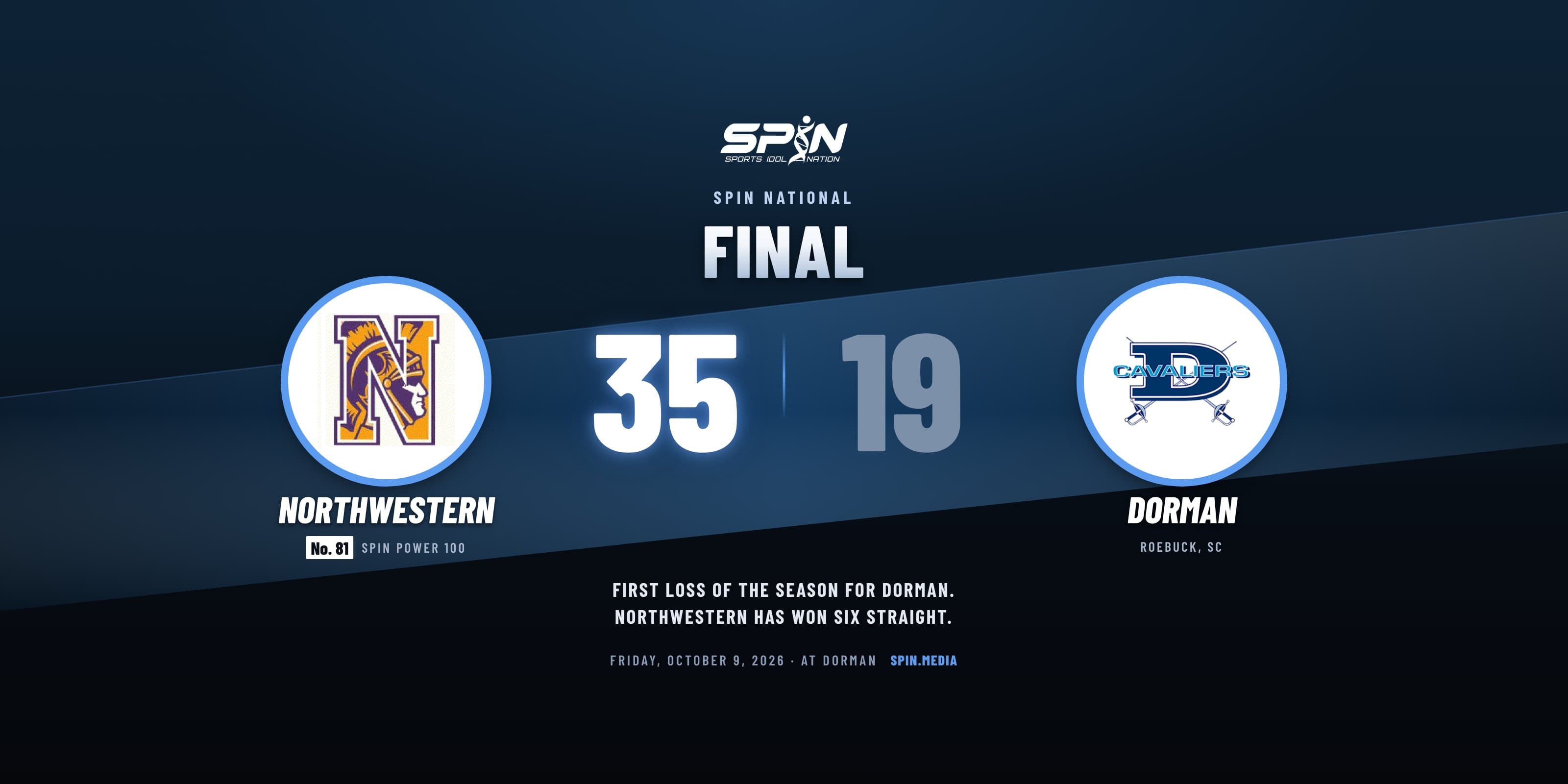 Final score card with school logos: Northwestern of Rock Hill 35, Dorman 19, October 9, 2026.
