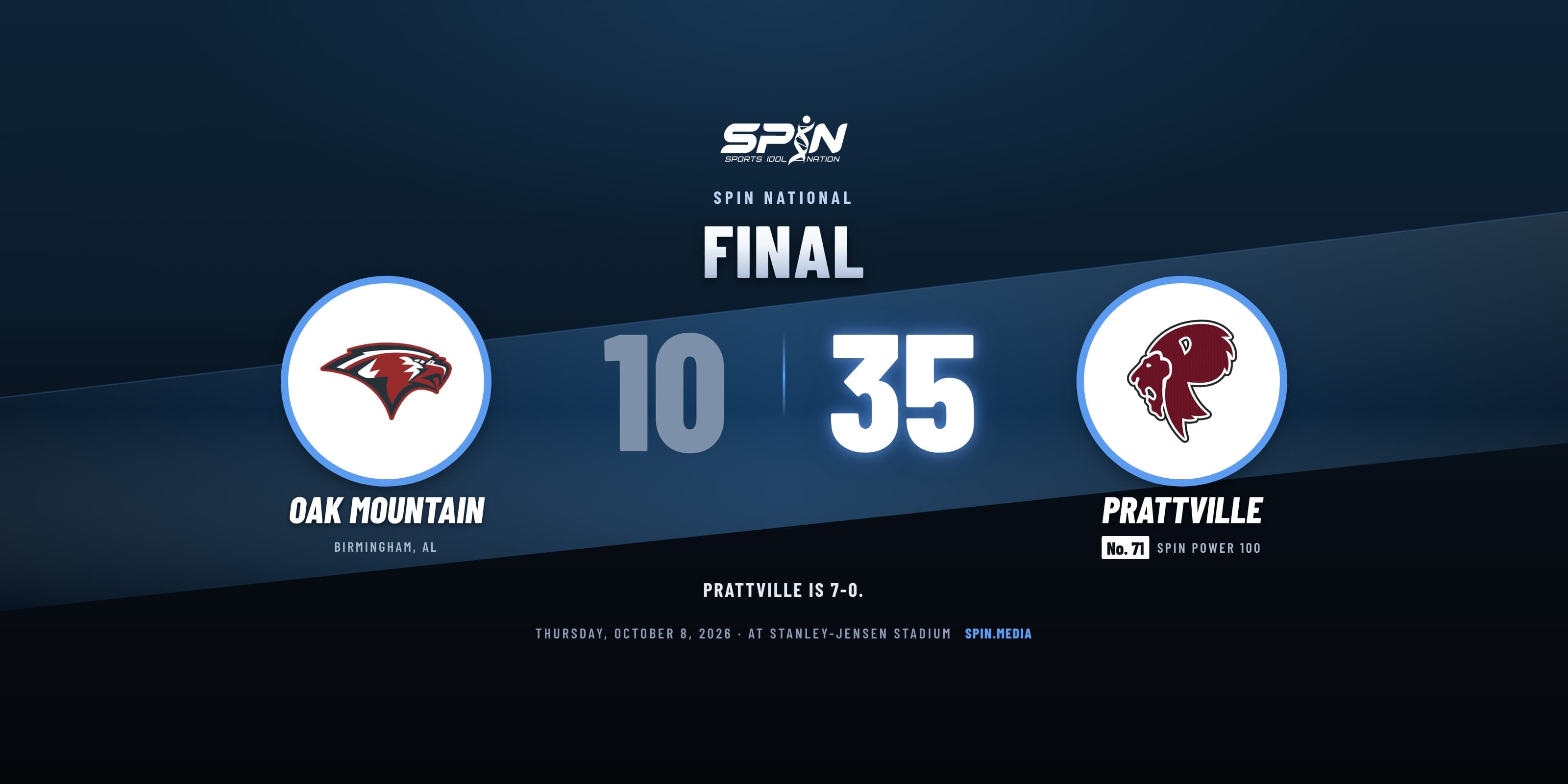 Final score card with school logos: Prattville 35, Oak Mountain 10, October 8, 2026.