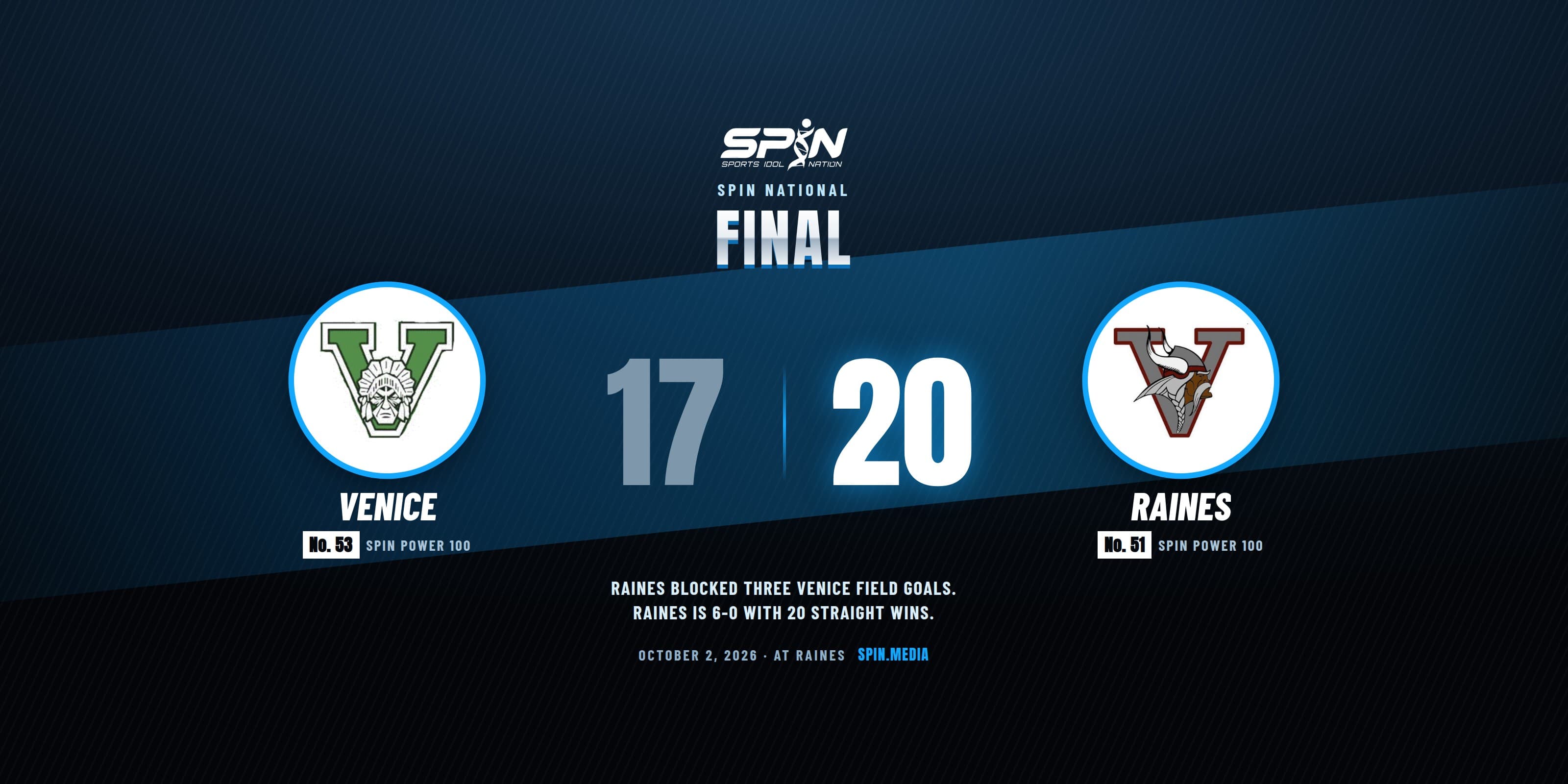Final score card with school logos: No. 51 Raines 20, No. 53 Venice 17, October 2, 2026, at Raines.