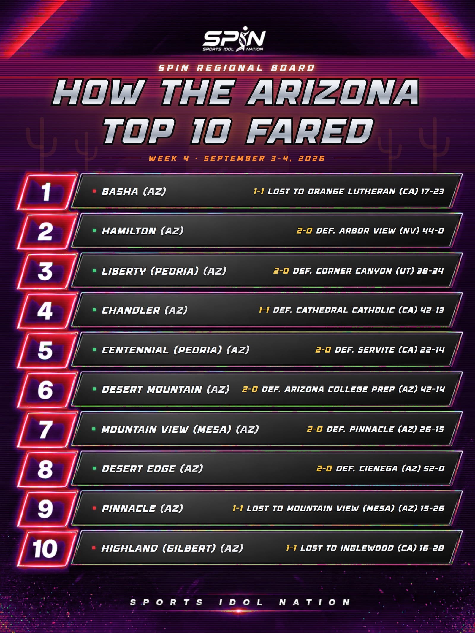 SPIN Media graphic, How the Arizona Top 10 Fared for Week 4 of the 2026 season, ranks one through ten with each team's result.
