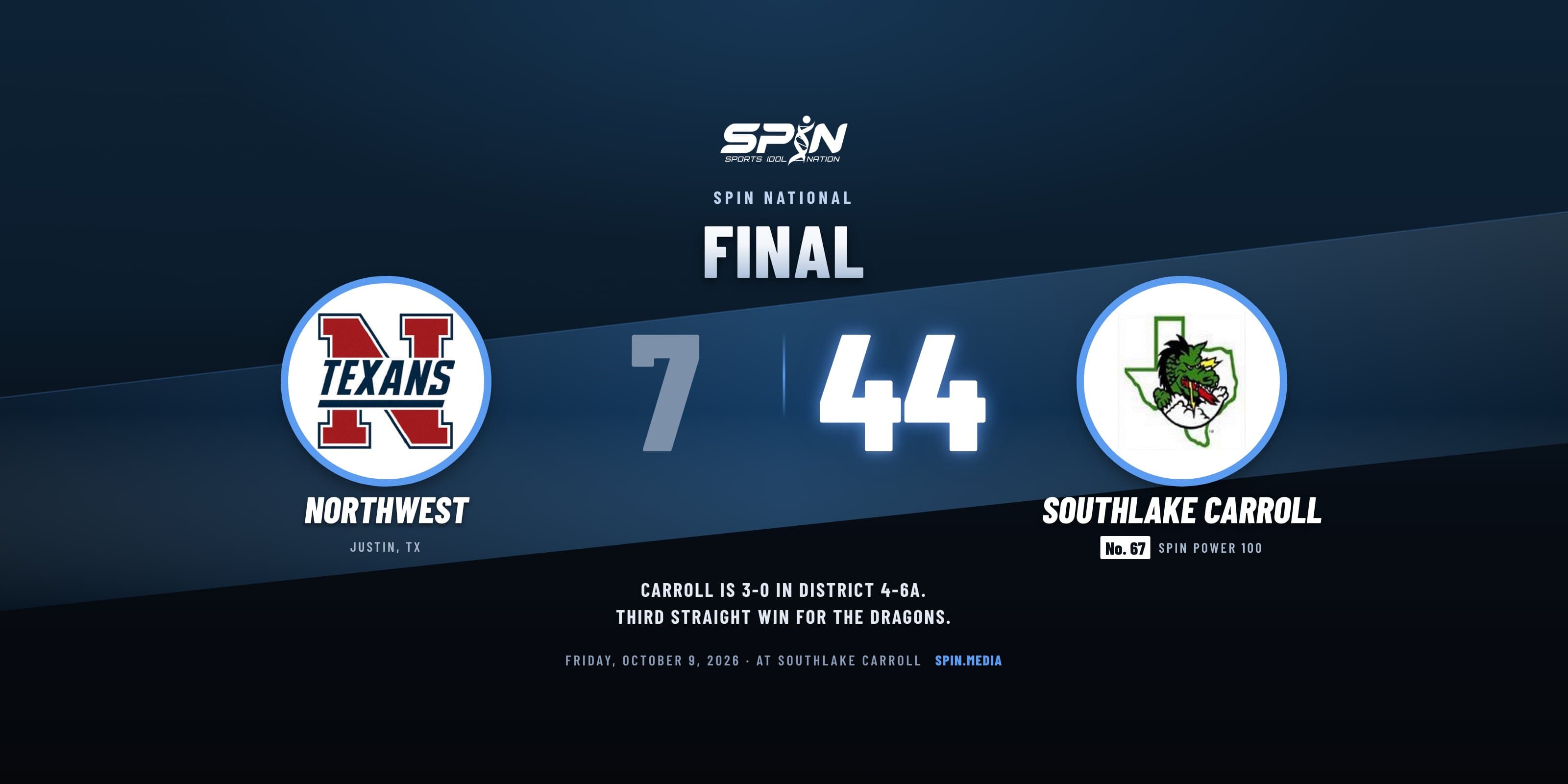 Final score card with school logos: Southlake Carroll 44, Northwest of Justin 7, October 9, 2026.